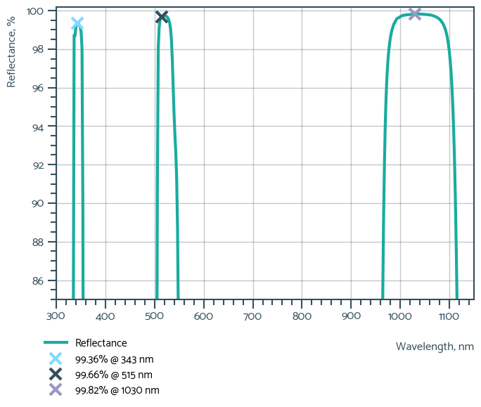 343 + 515 + 1030 nm ULTRAFAST LASER MIRRORS