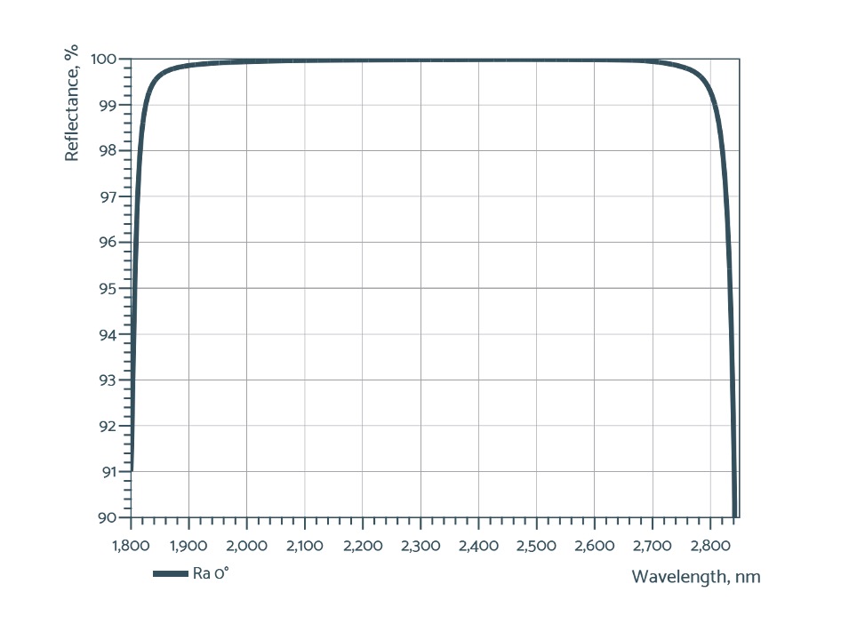 Optics for defence Applications