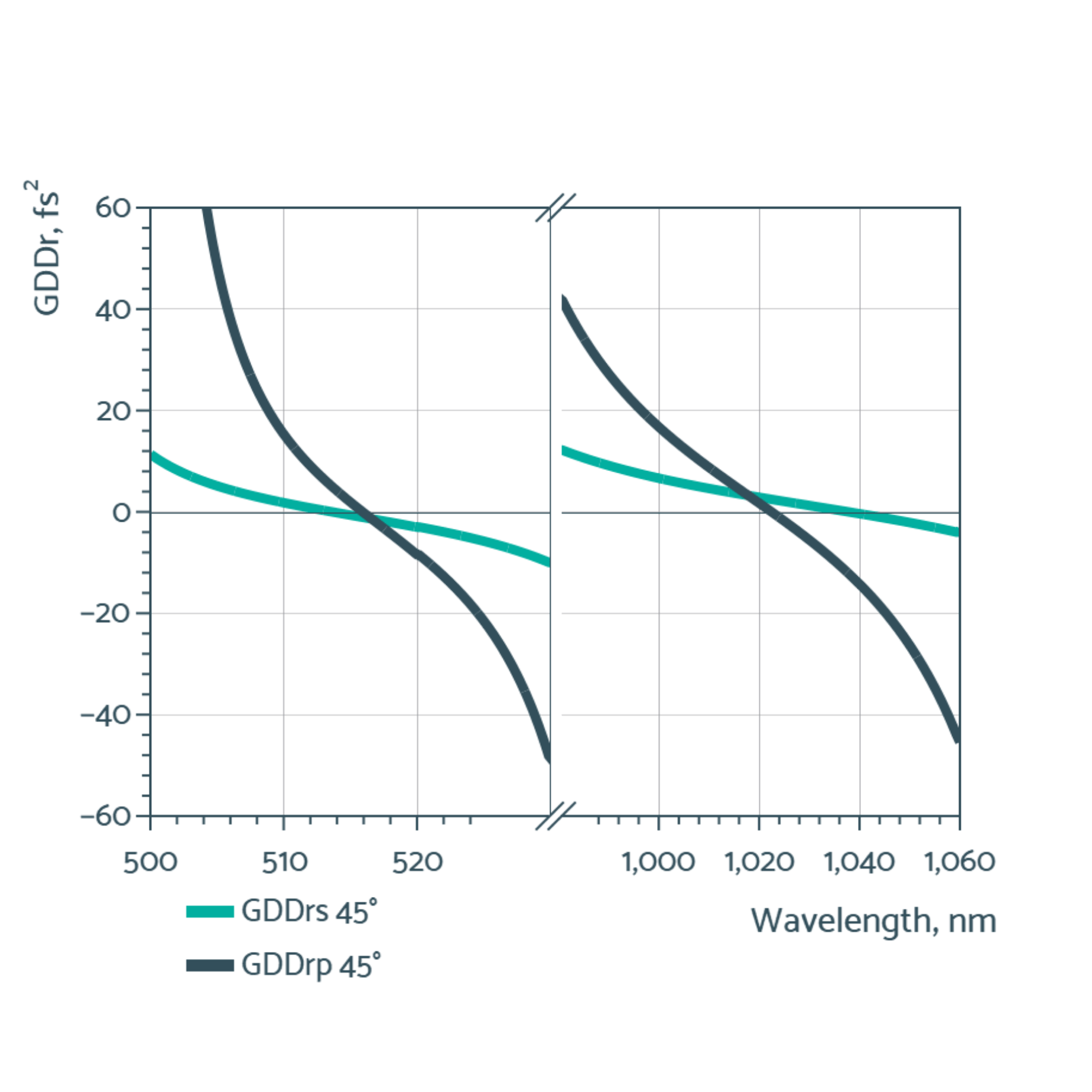multiwavelength low gdd mirrors