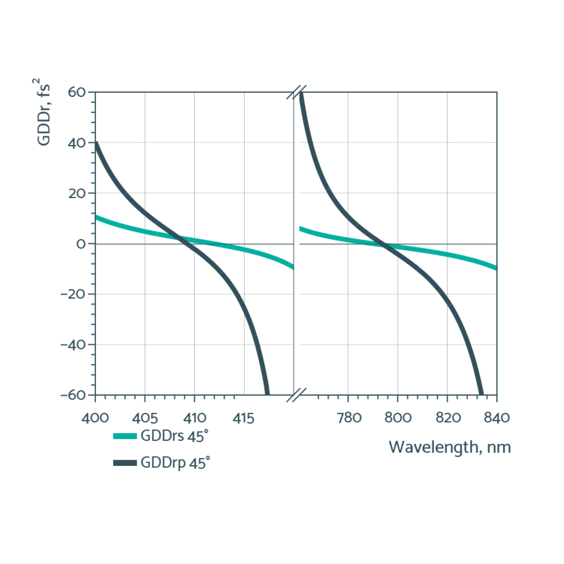 multiwavelength low gdd mirrors