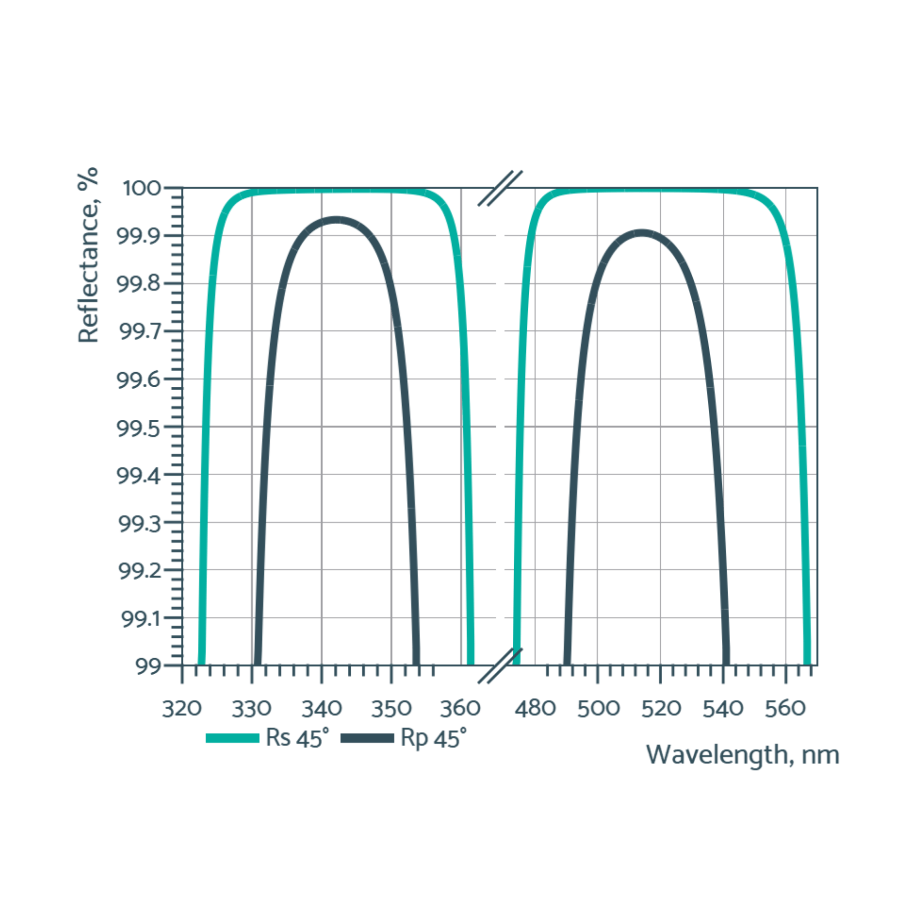 multiwavelength low gdd mirrors