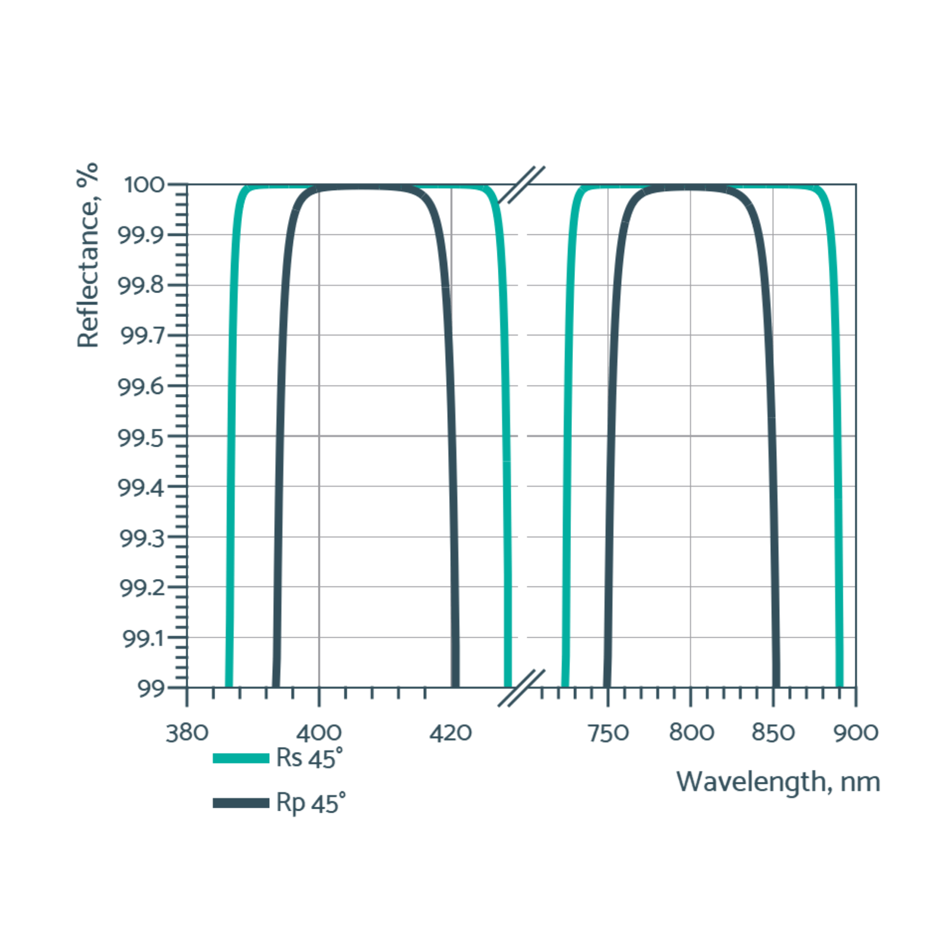 multiwavelength low gdd mirrors