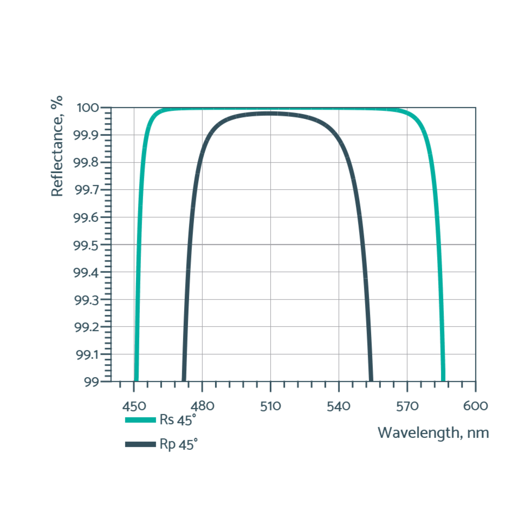 Visual low gdd mirrors