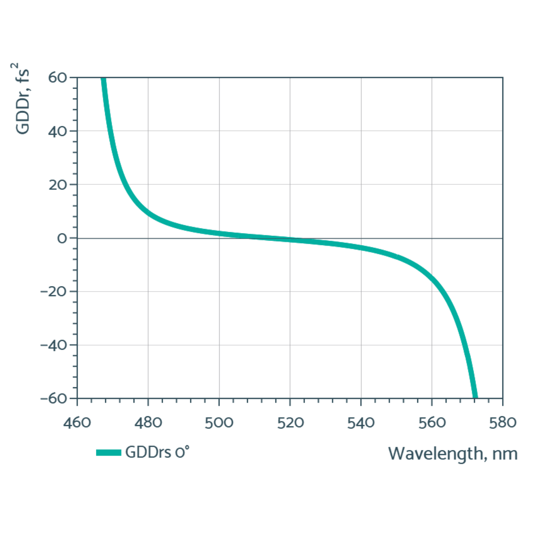 Visual low gdd mirrors