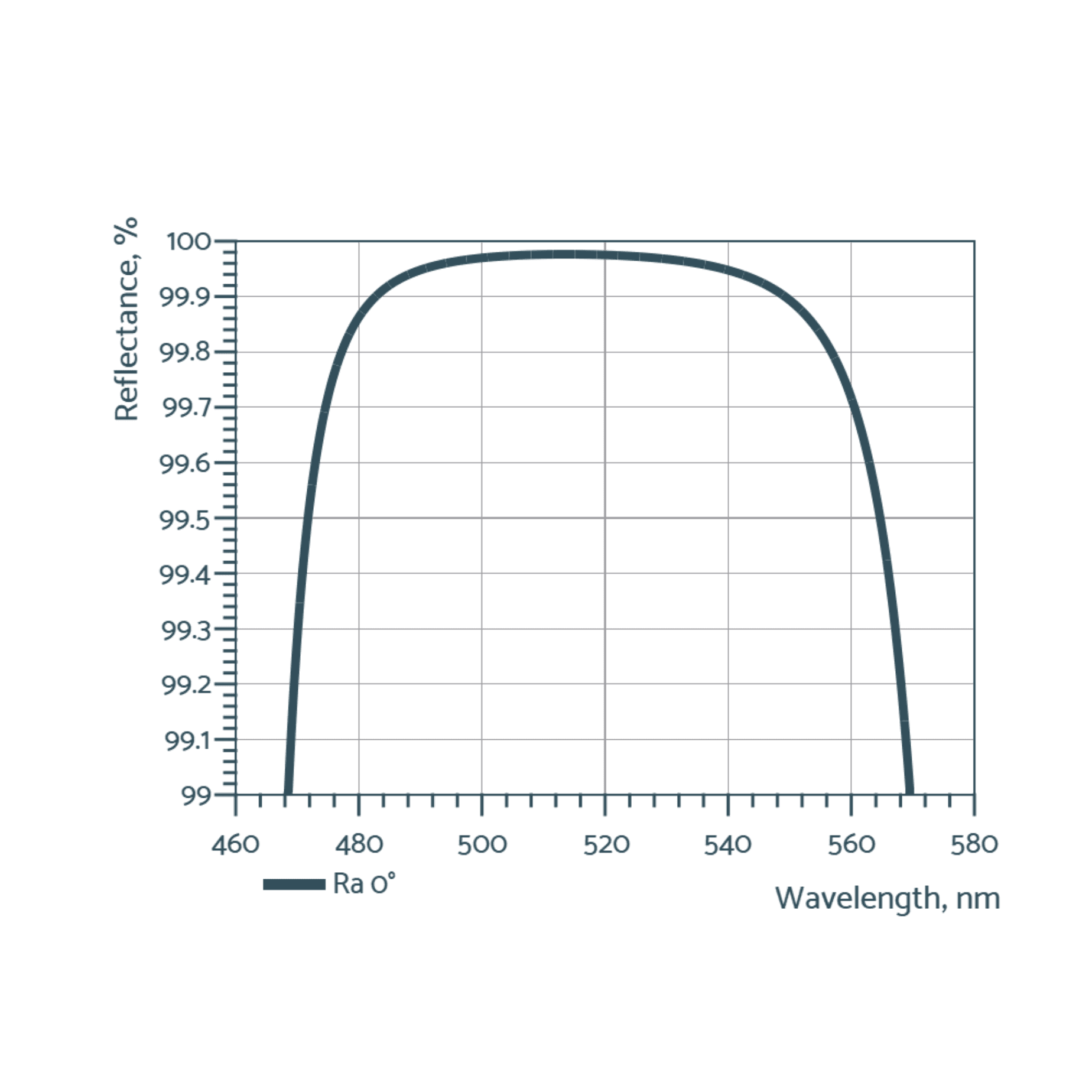 Visual low gdd mirrors