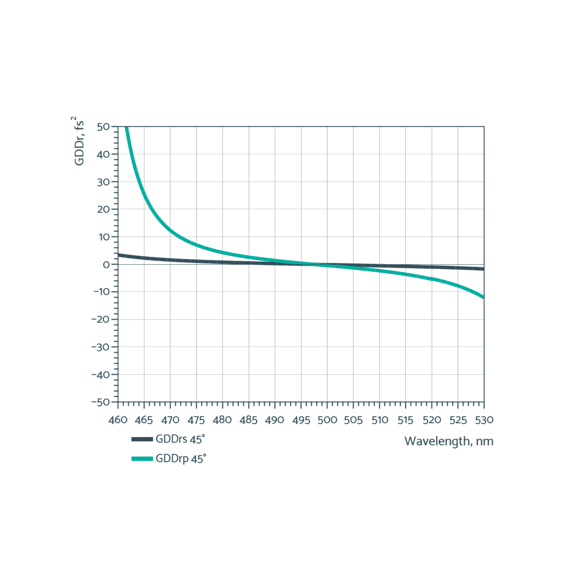 Visual low gdd mirrors