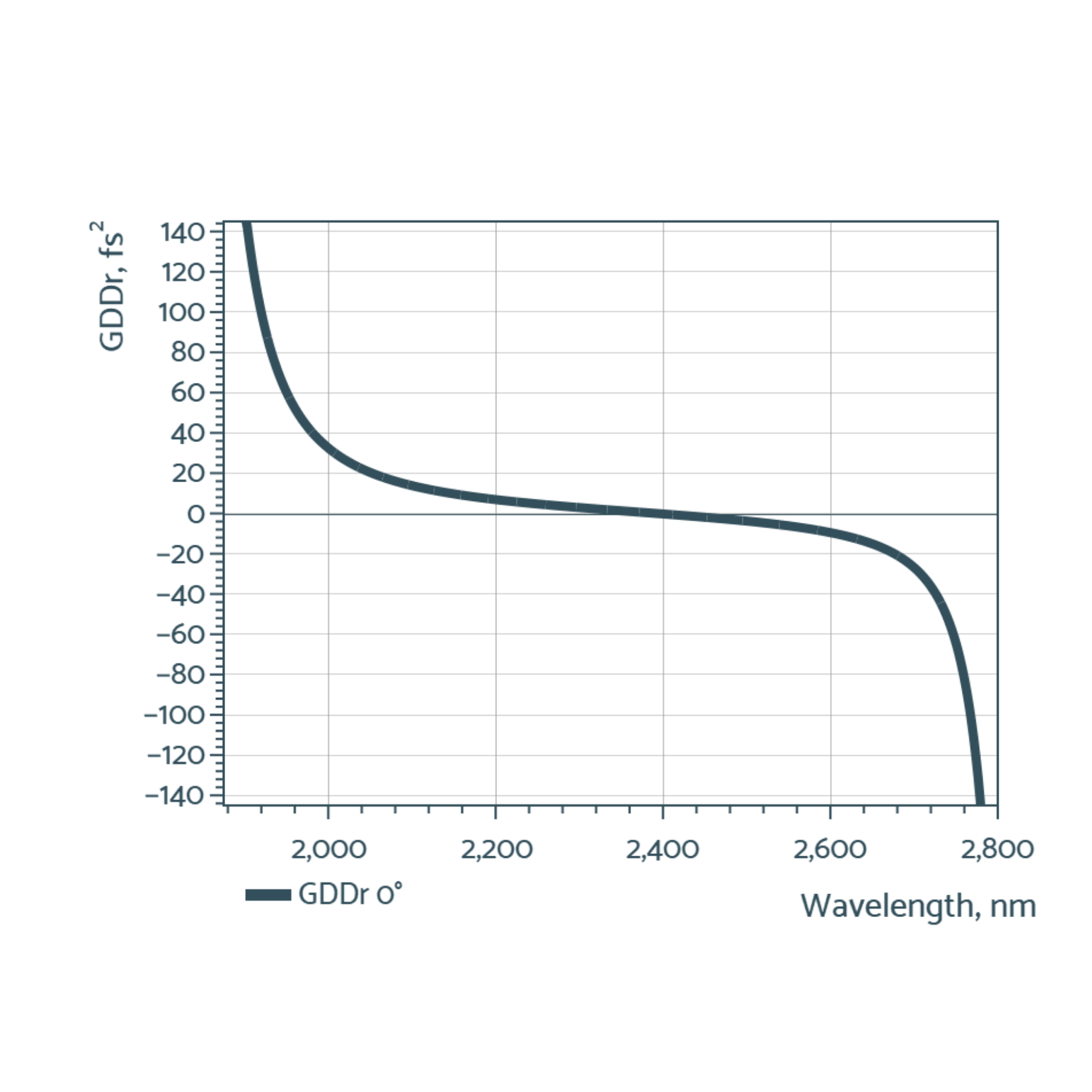 Mid-IR low gdd mirrors