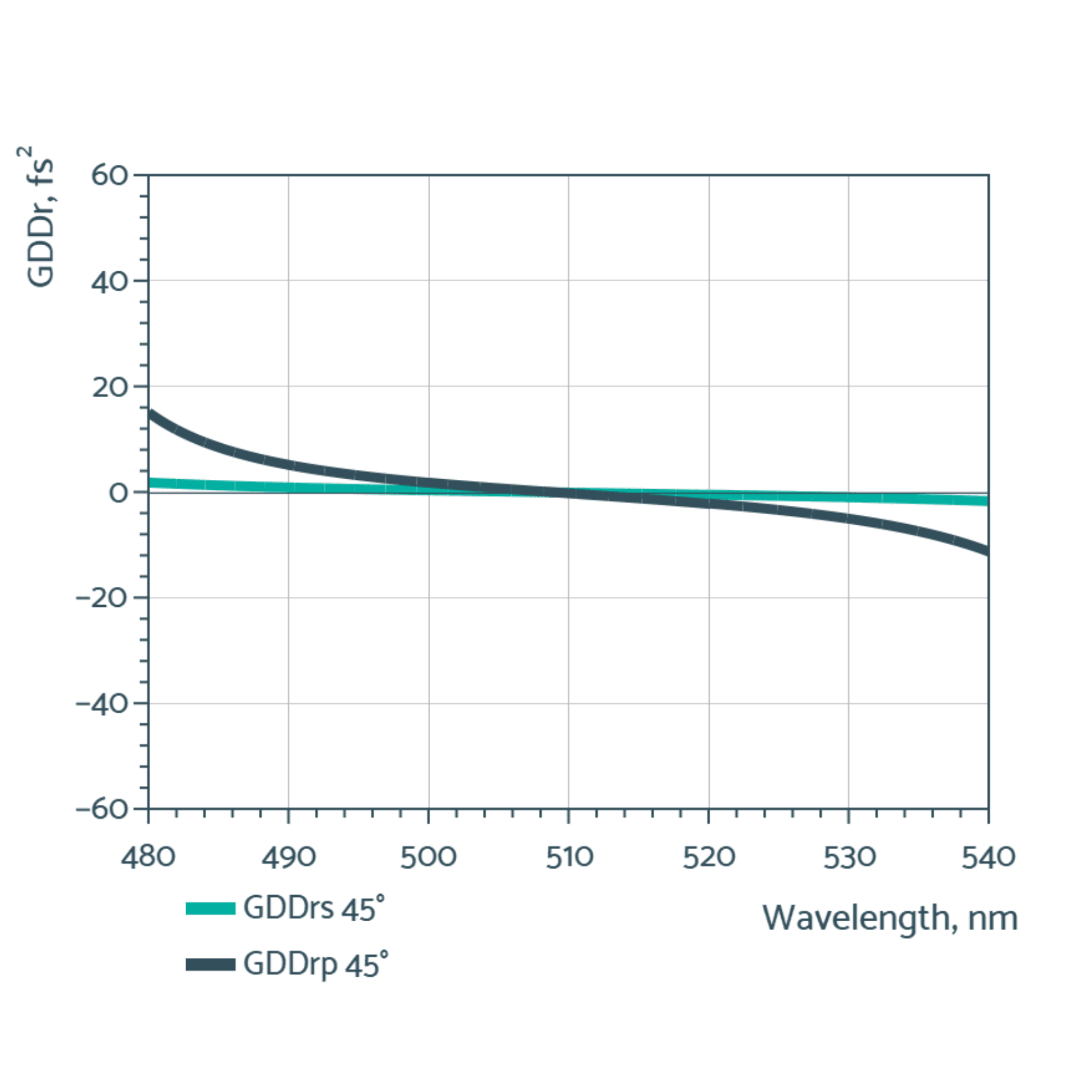 Visual low gdd mirrors