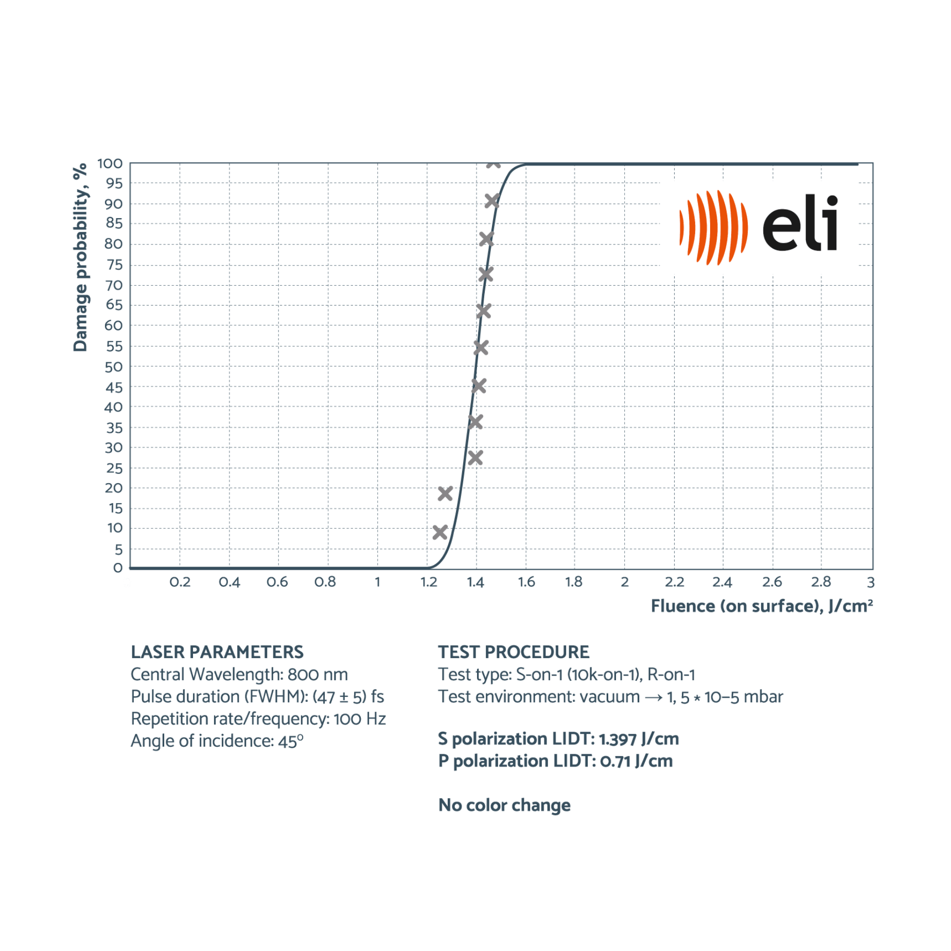 Near-IR low gdd mirrors