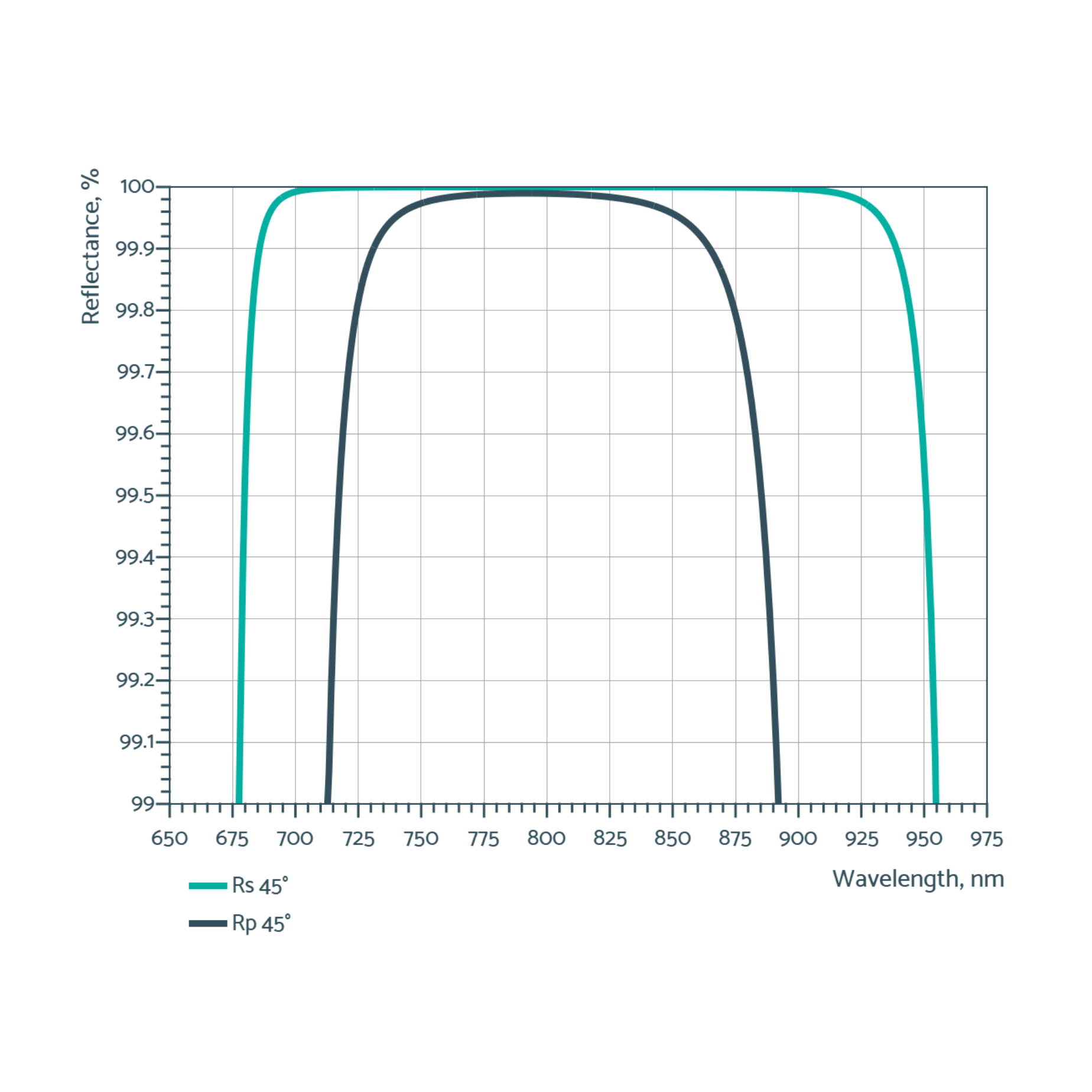 Near-IR low gdd mirrors