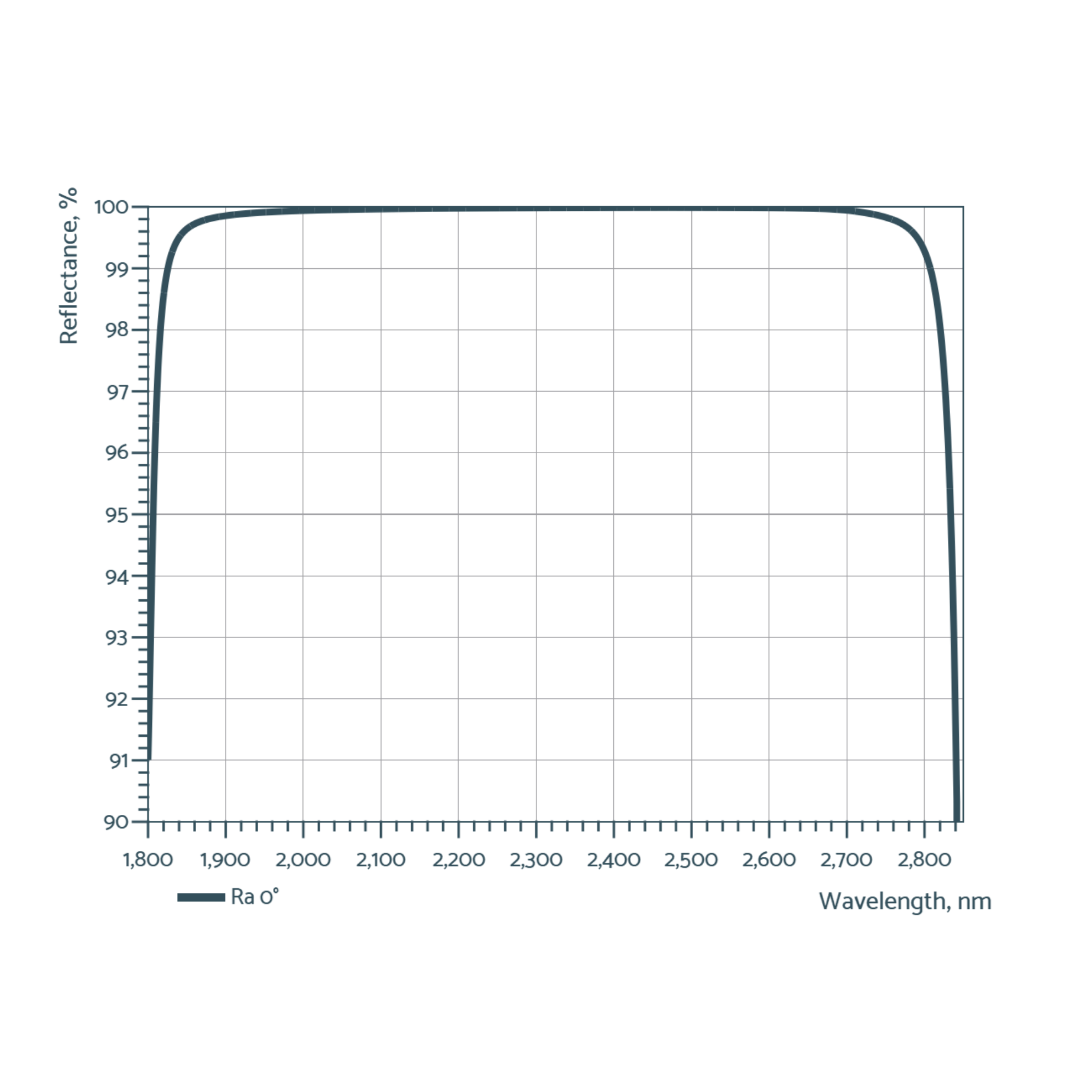 Mid-IR low gdd mirrors