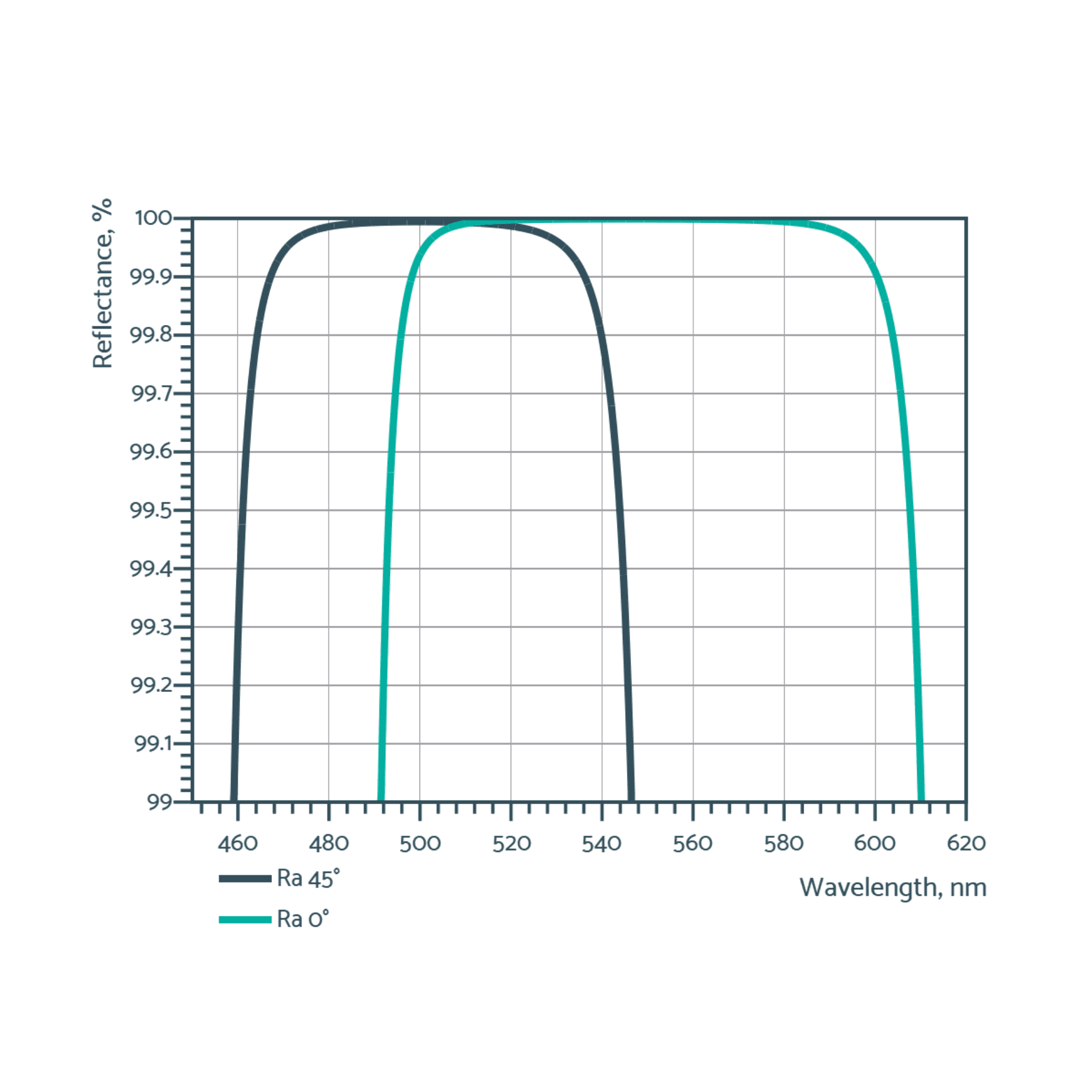 Visual low gdd mirrors