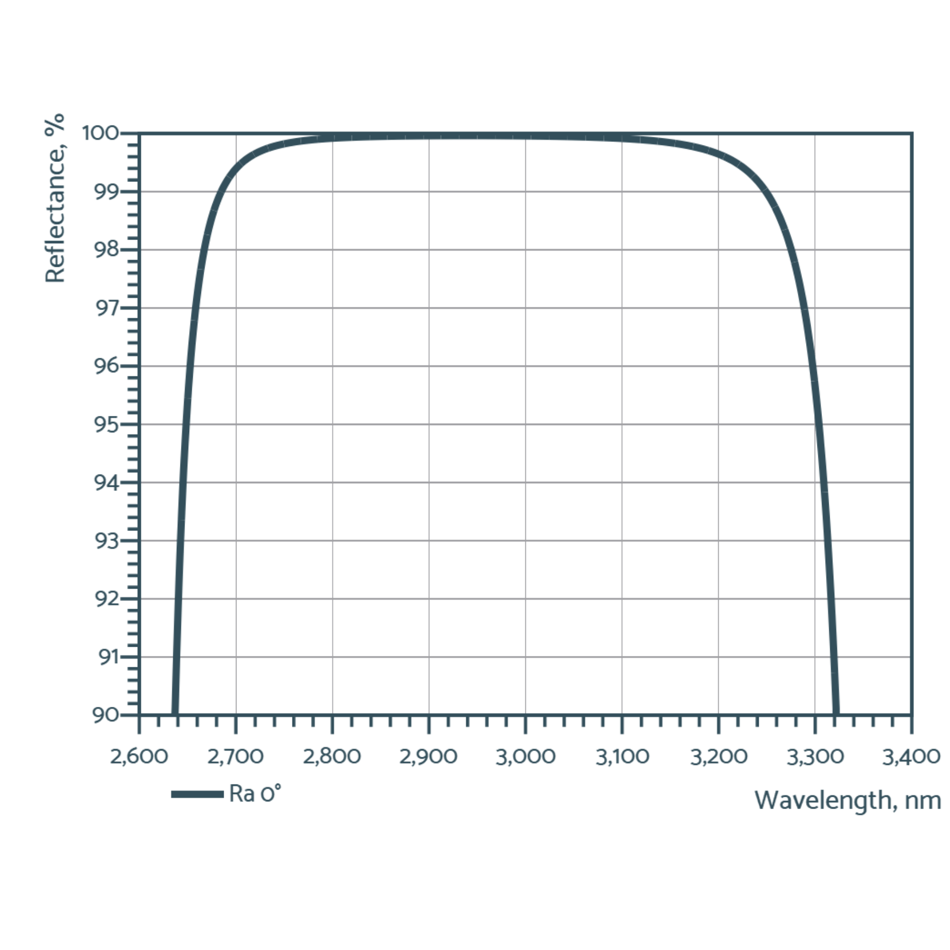 mid-IR laser mirrors