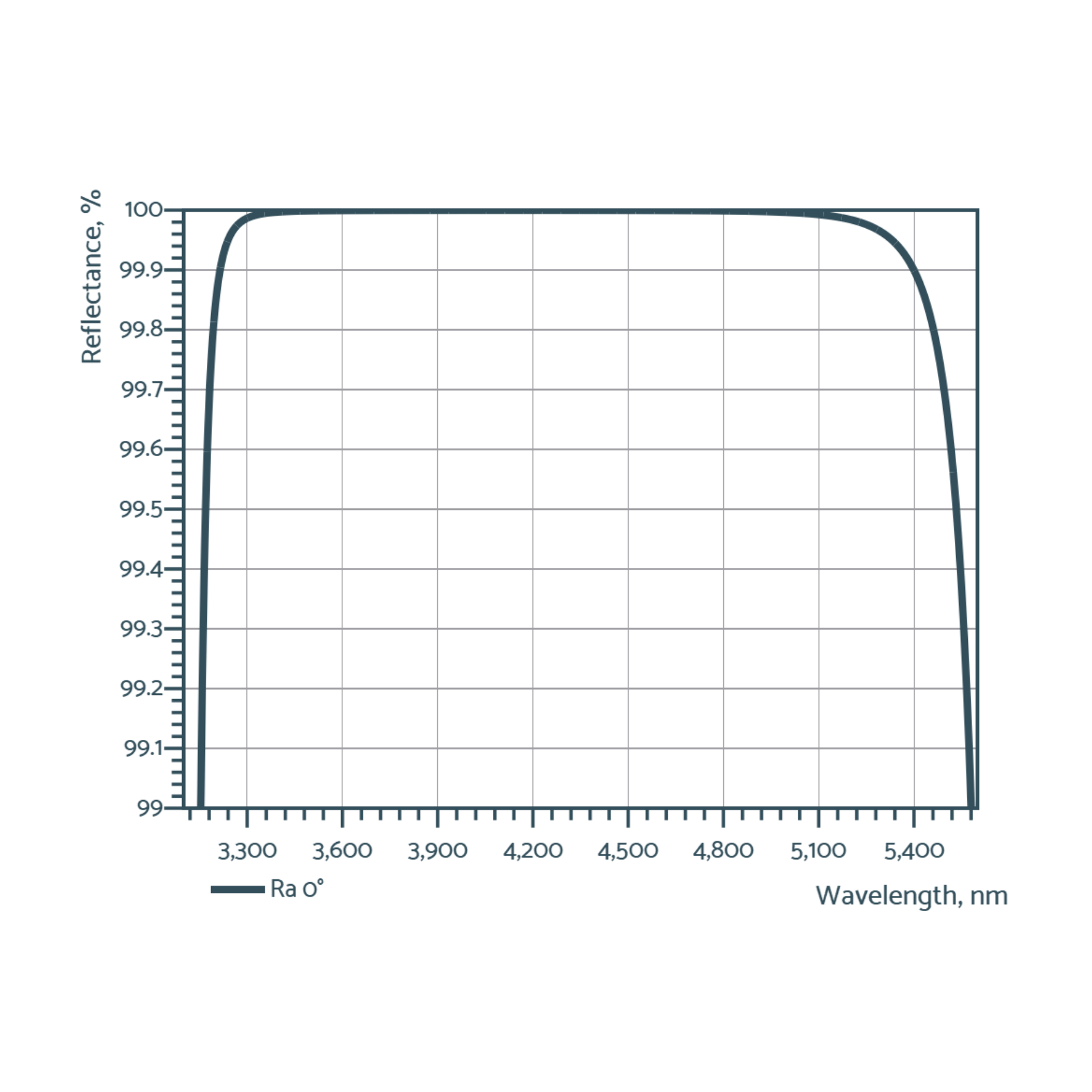 mid-IR laser mirrors