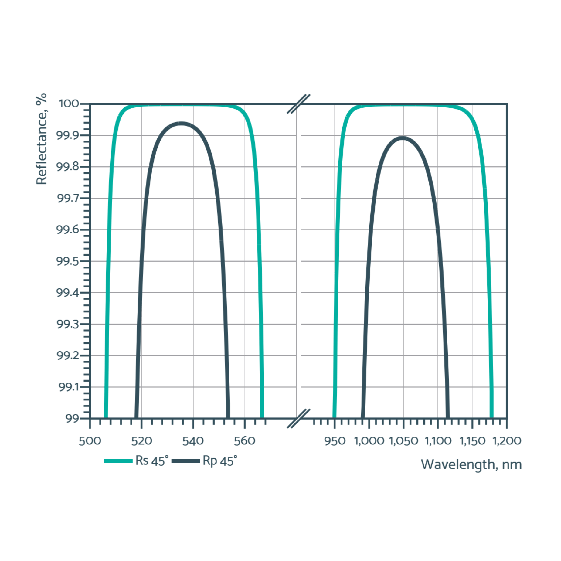 multi wavelength laser mirrors
