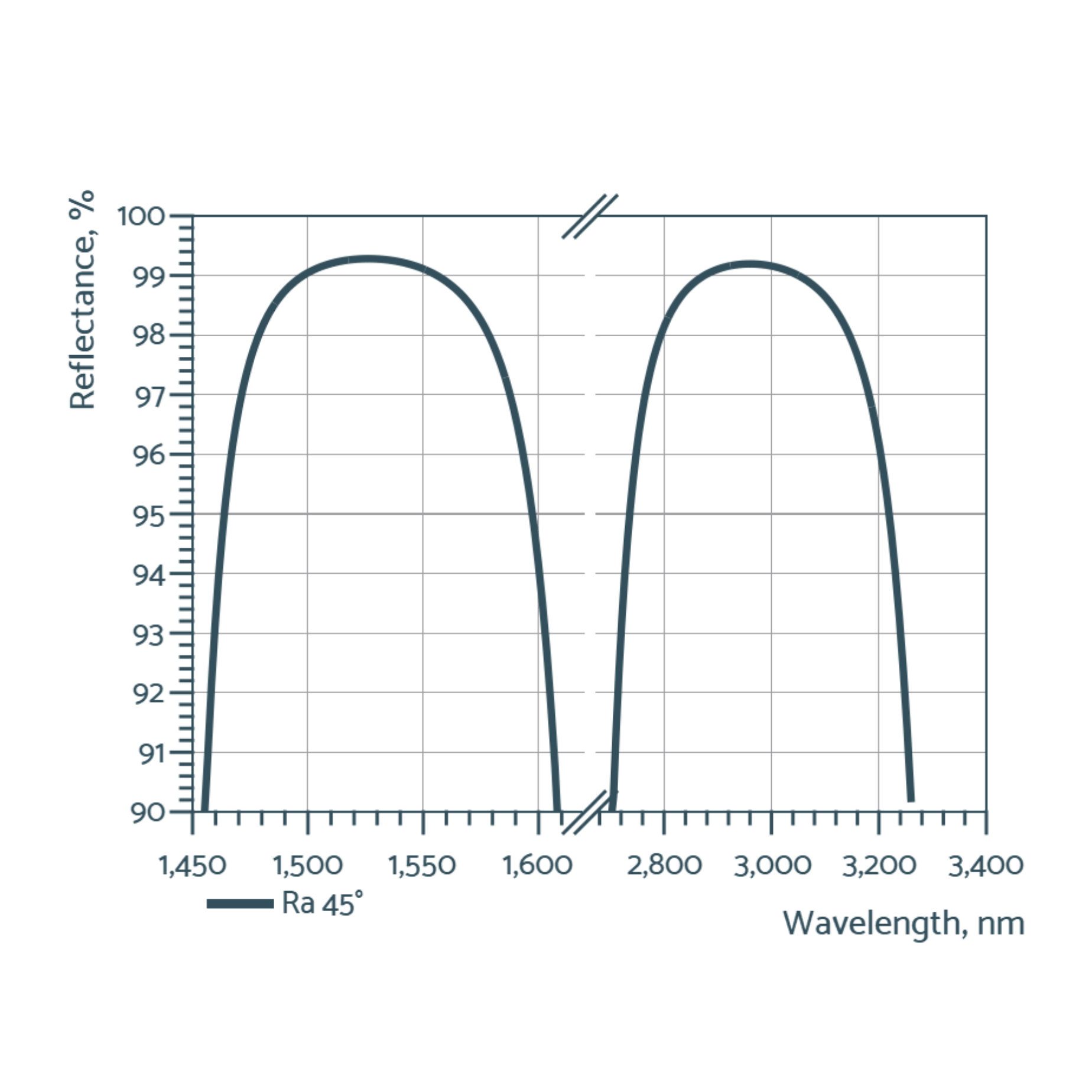 multi wavelength laser mirrors
