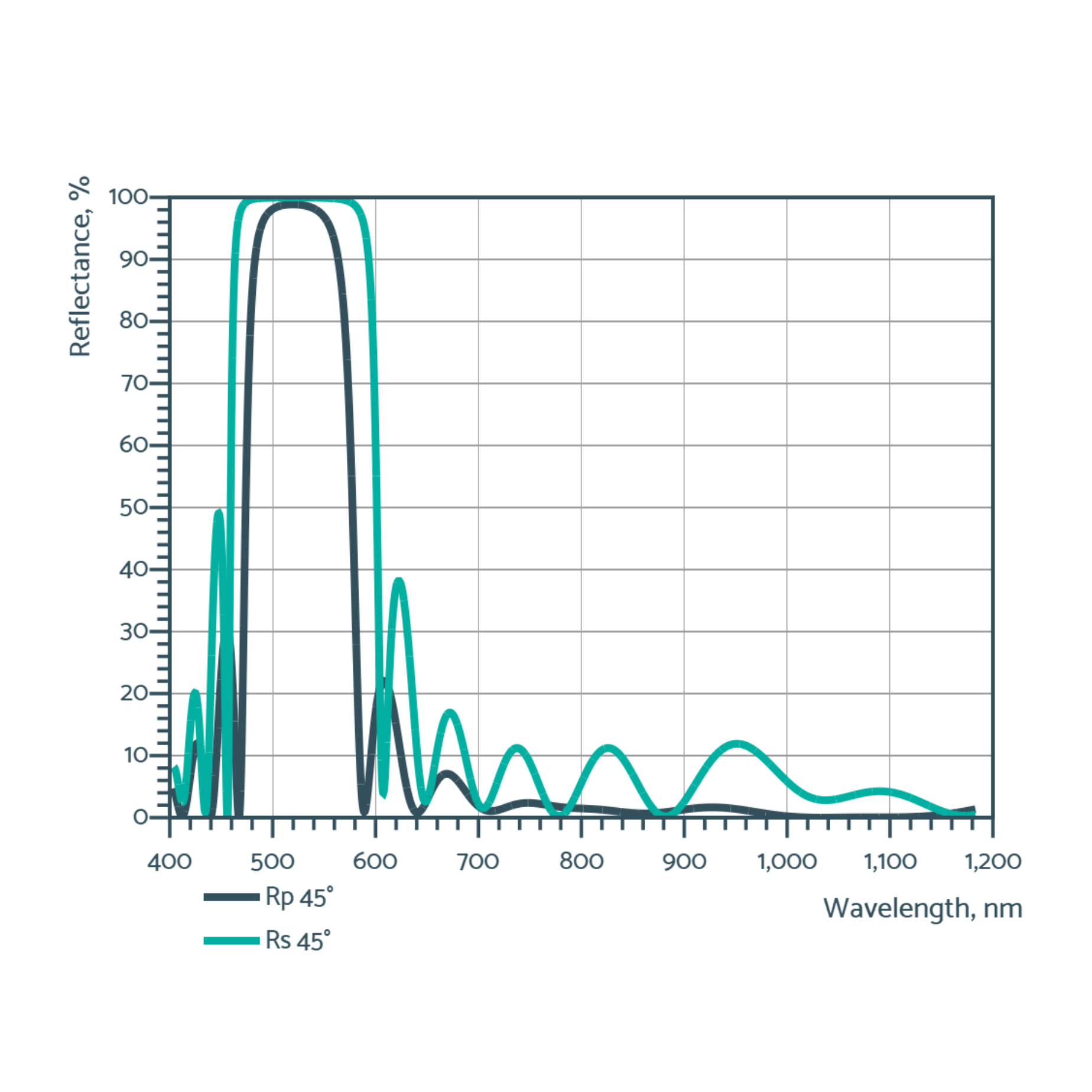 harmonic separators
