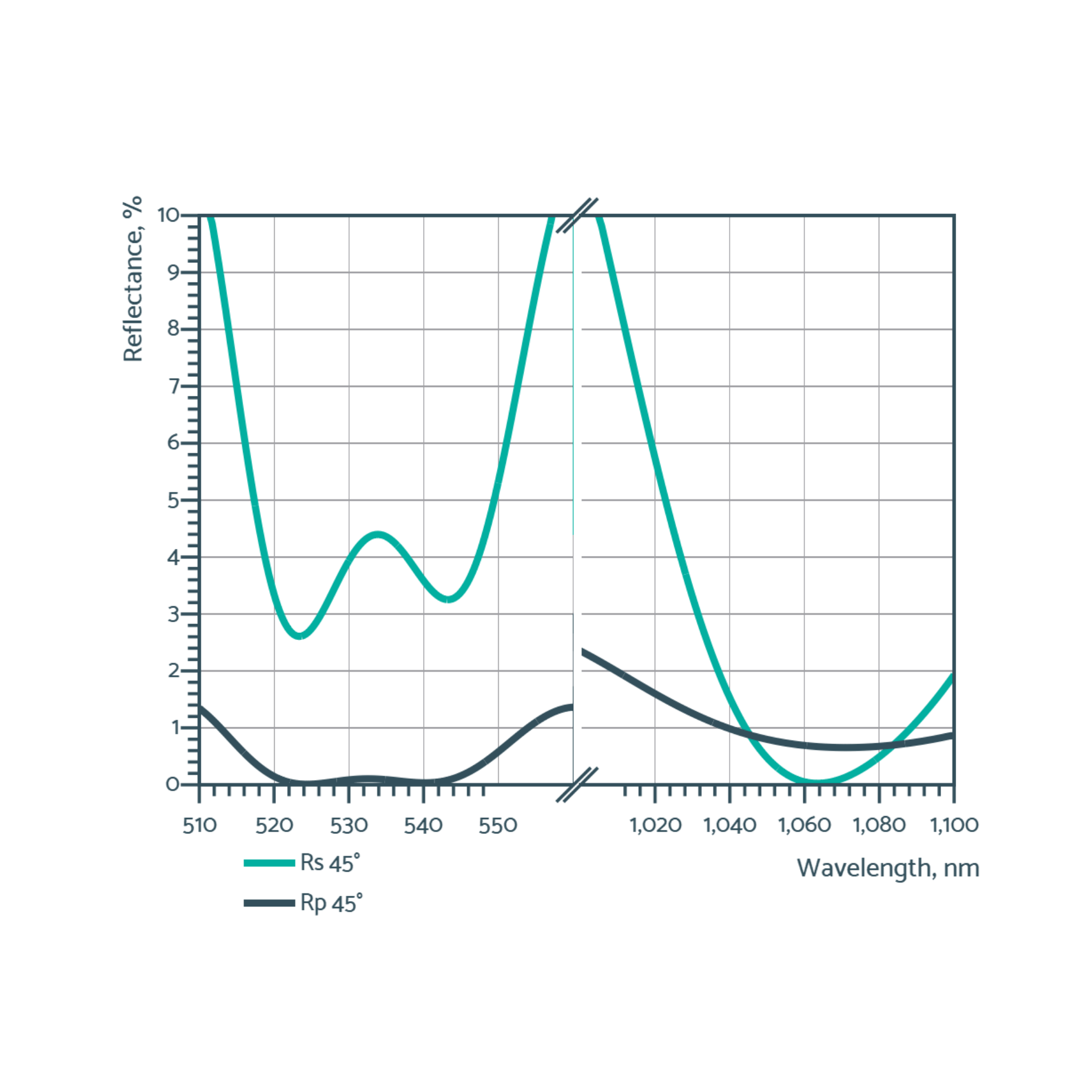 harmonic separators
