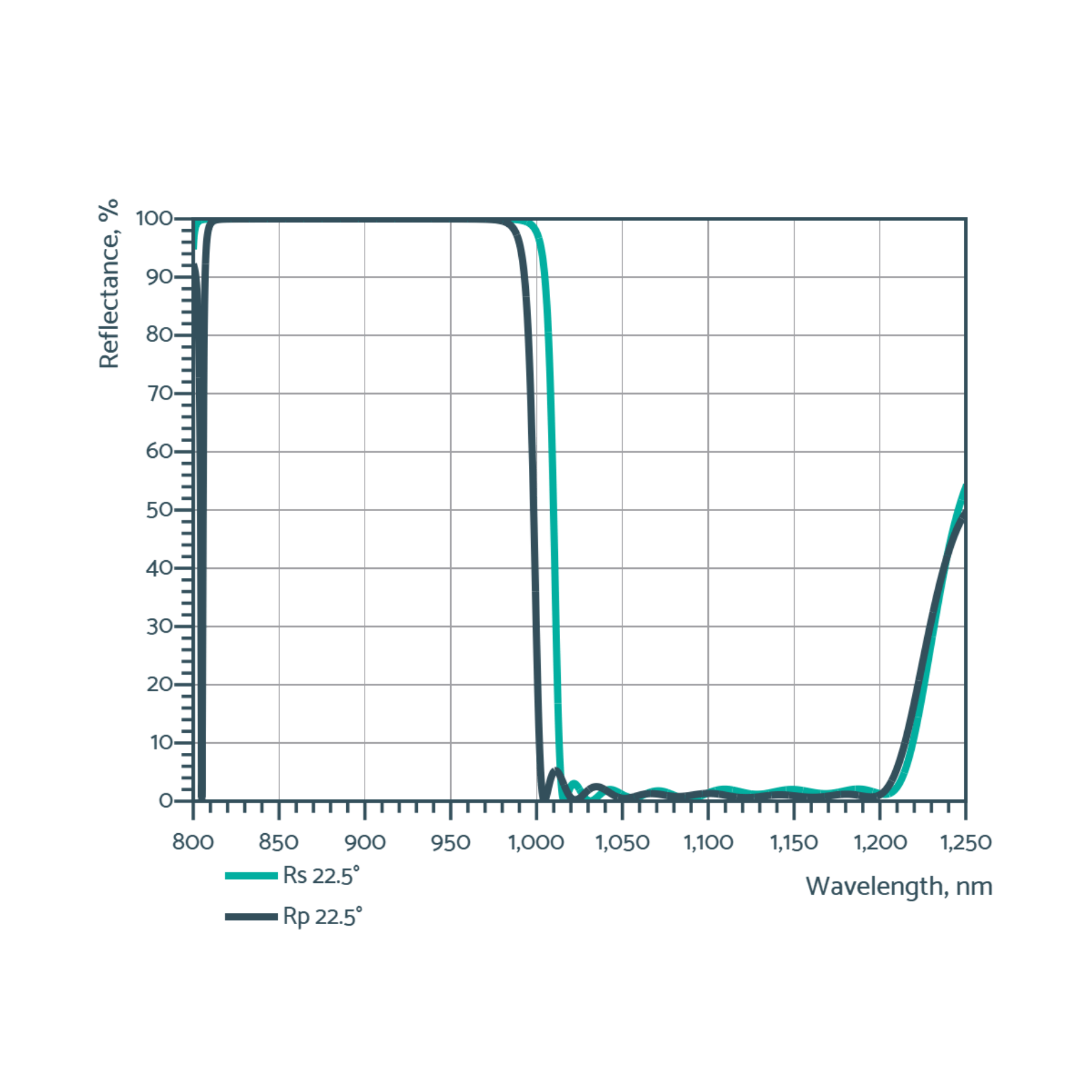 long pass filters