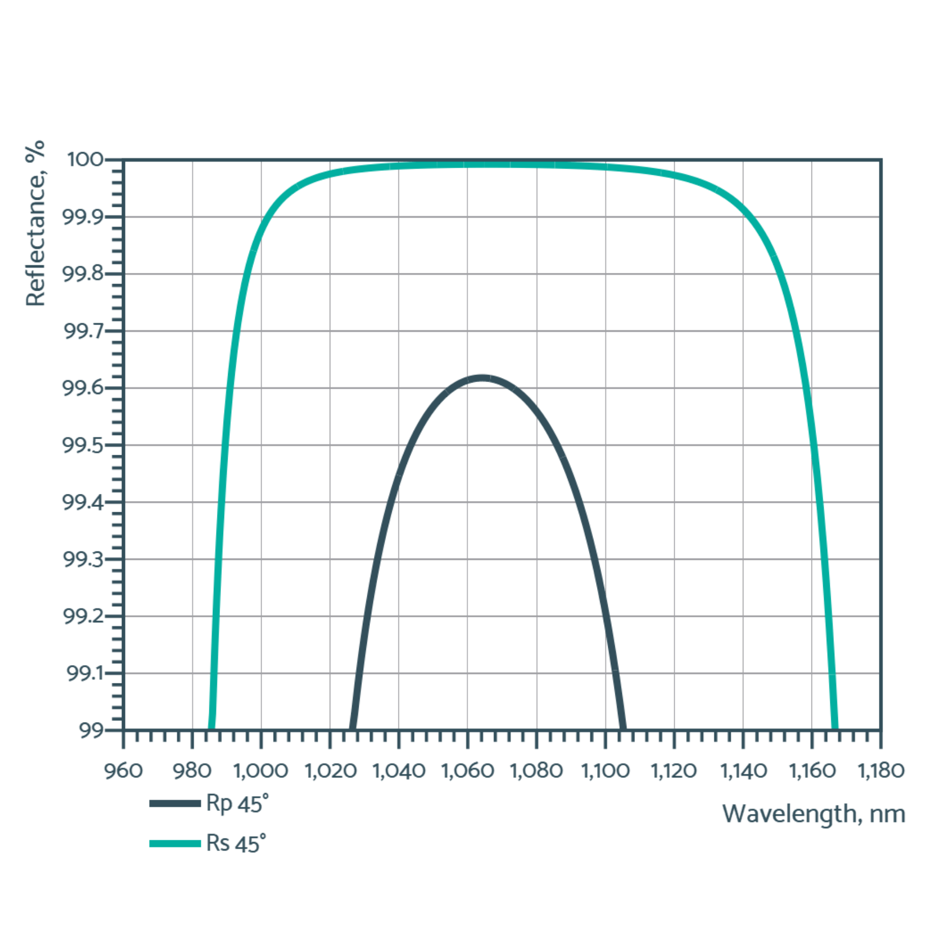 multi wavelength laser mirrors