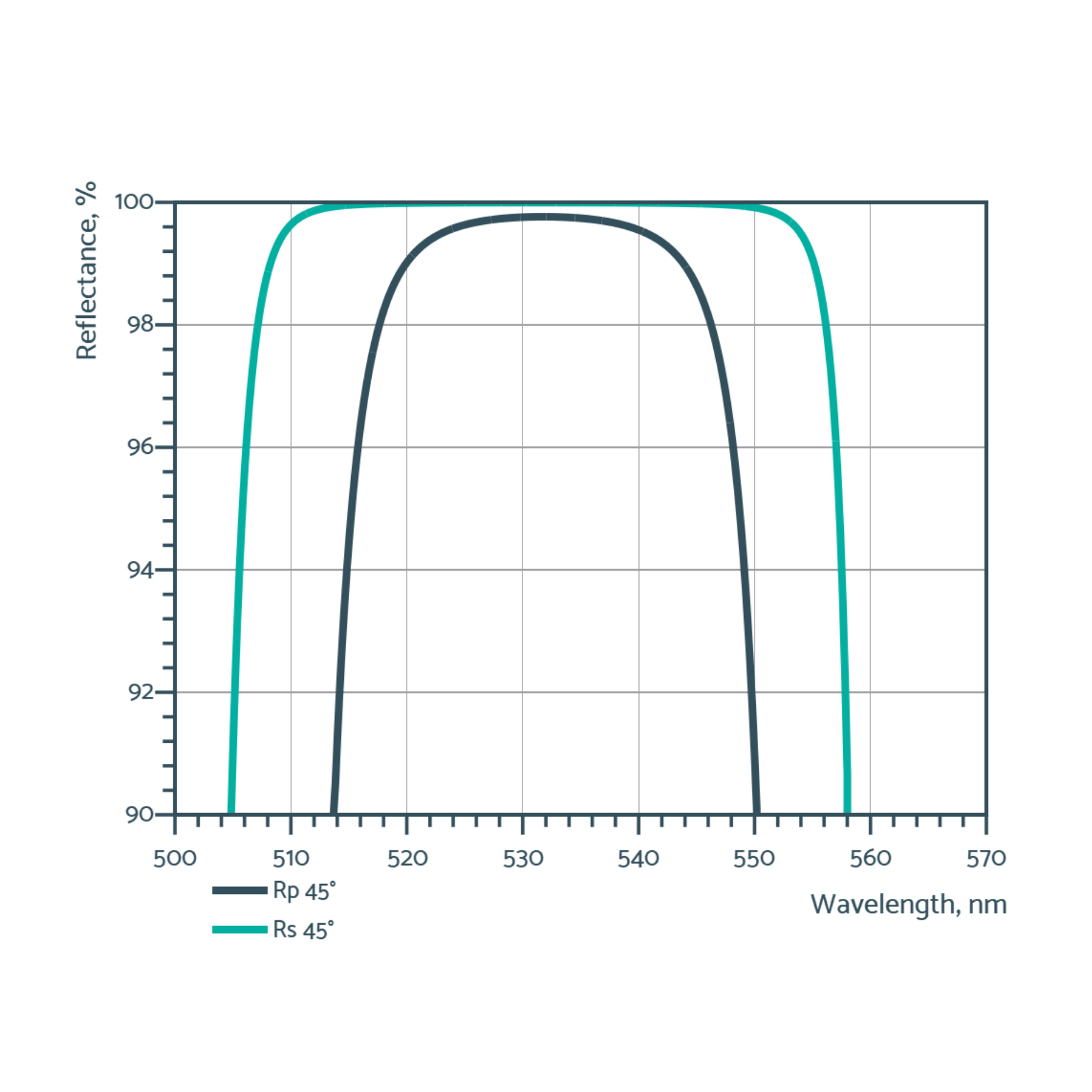 multi wavelength laser mirrors