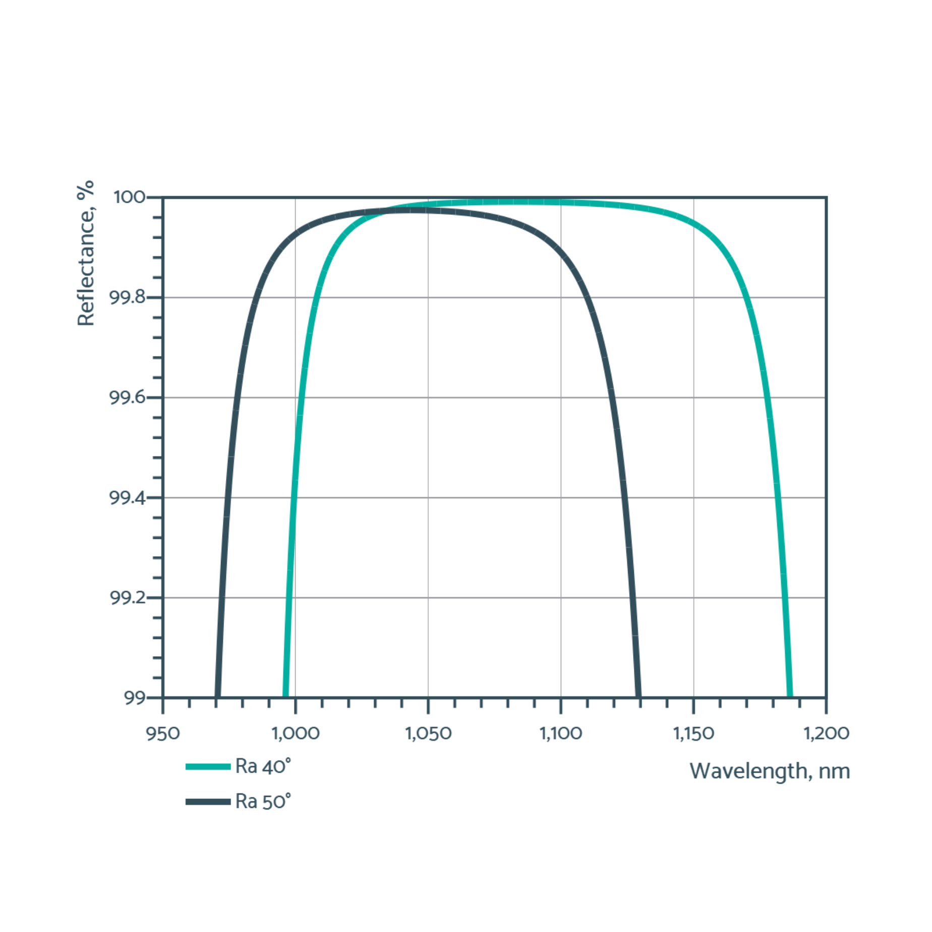 Near-IR laser mirrors