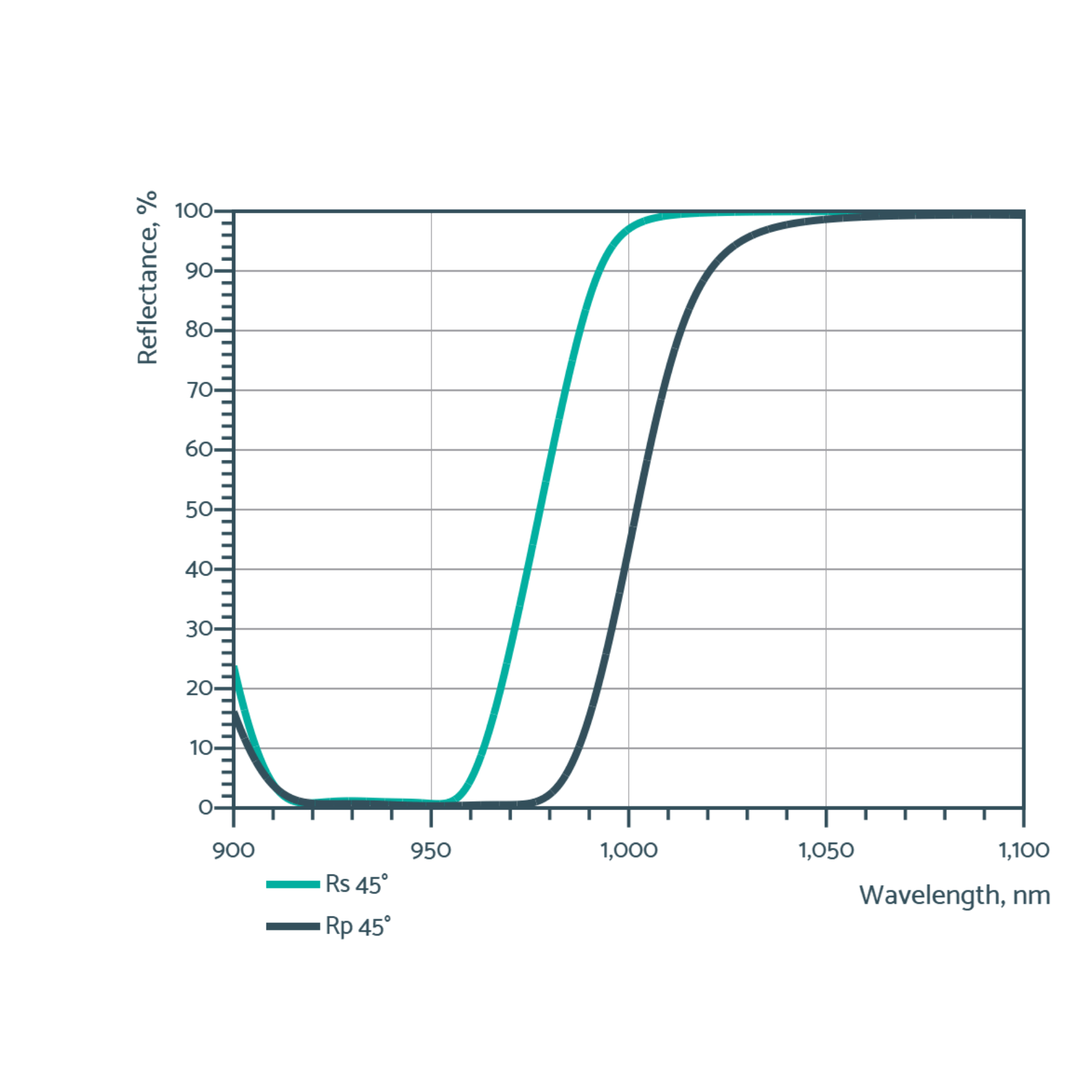short pass filters