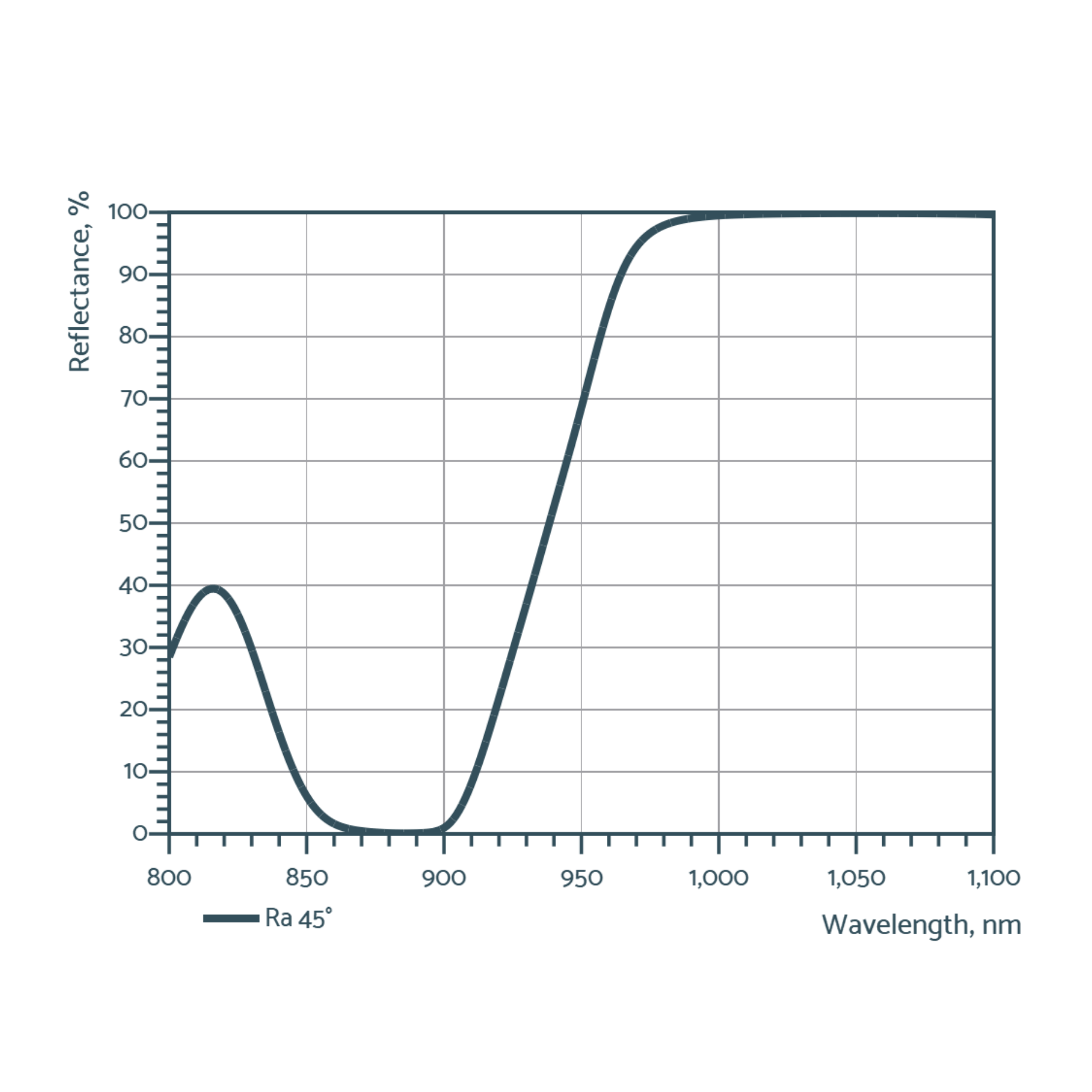 short pass filters