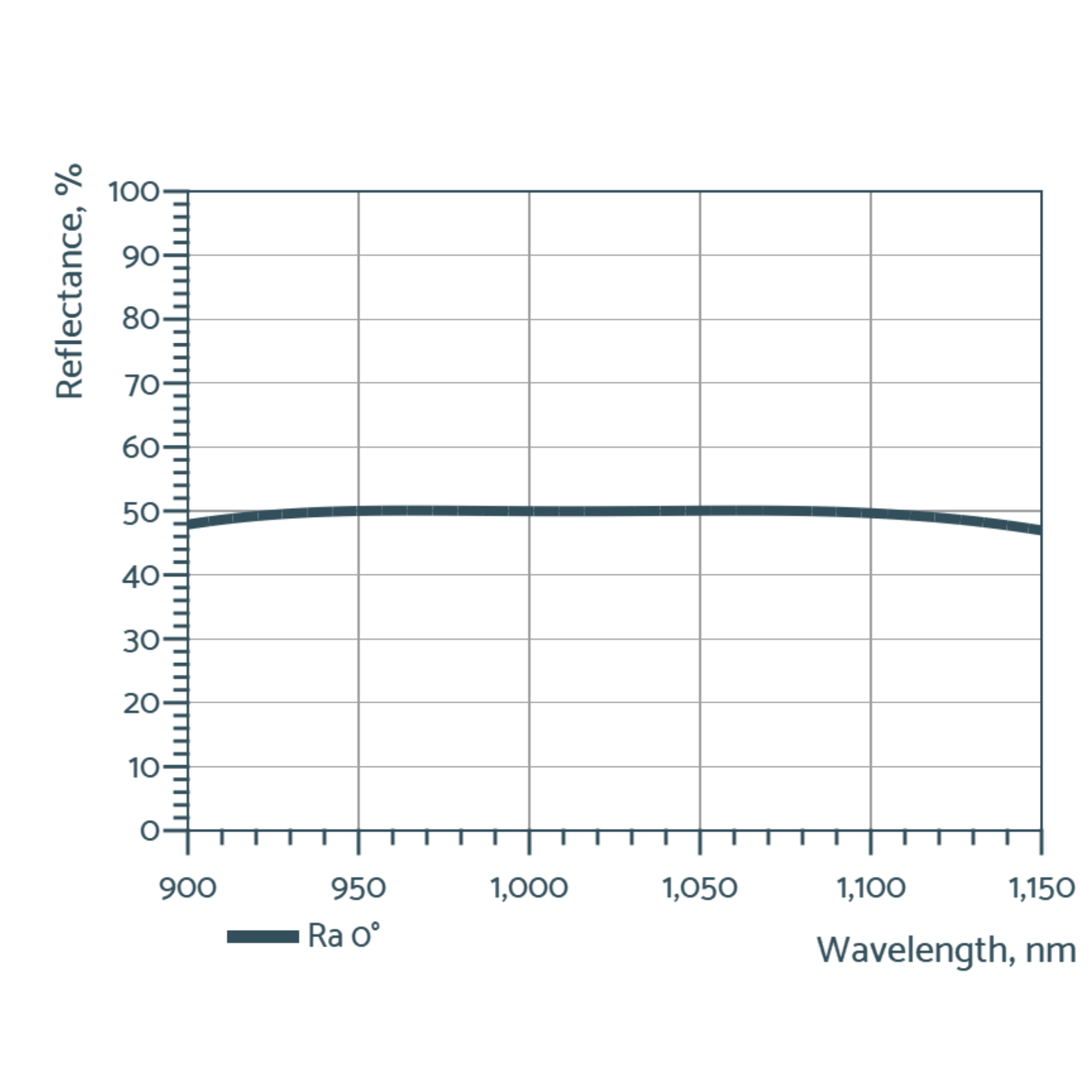 segmented coatings