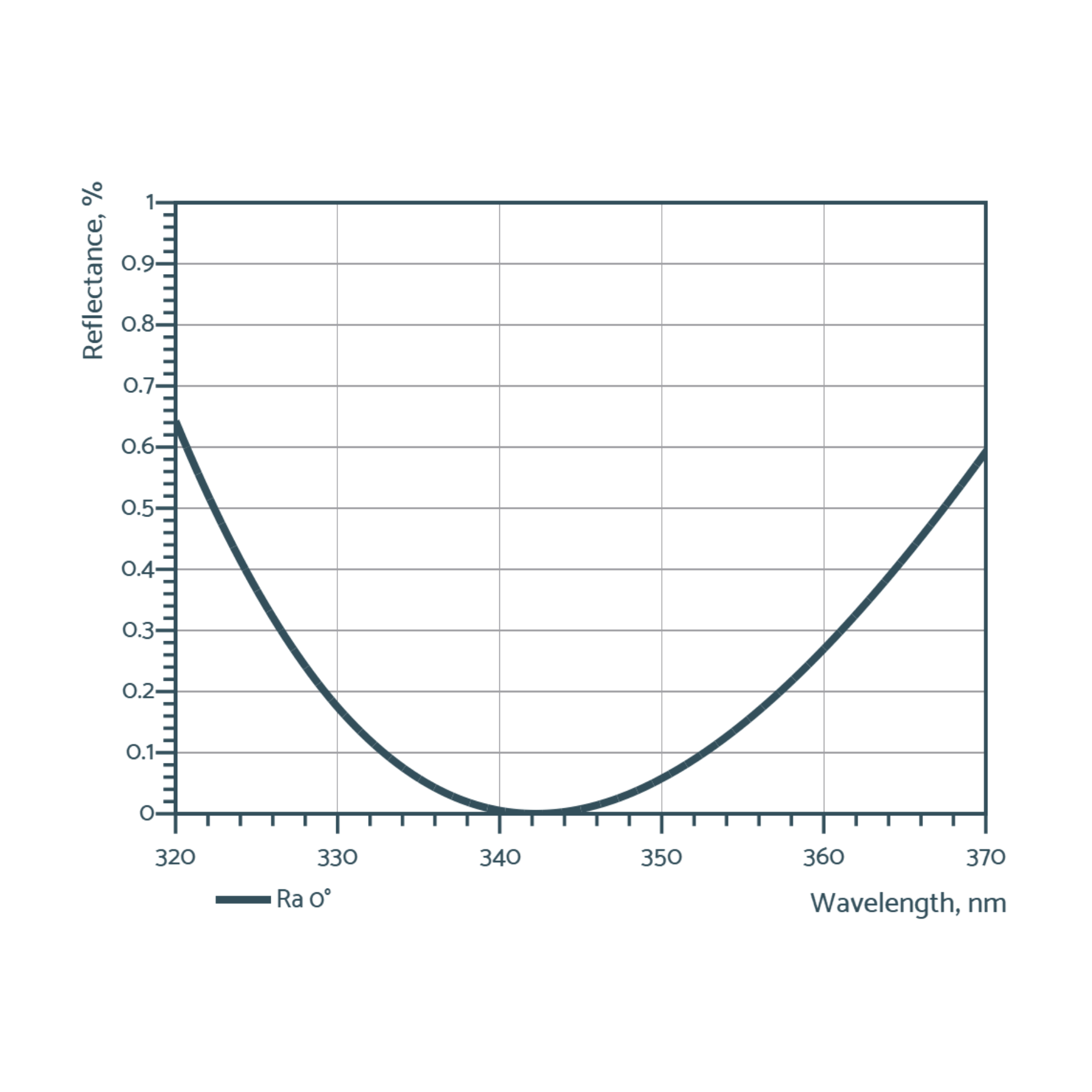UV anti-reflective optics