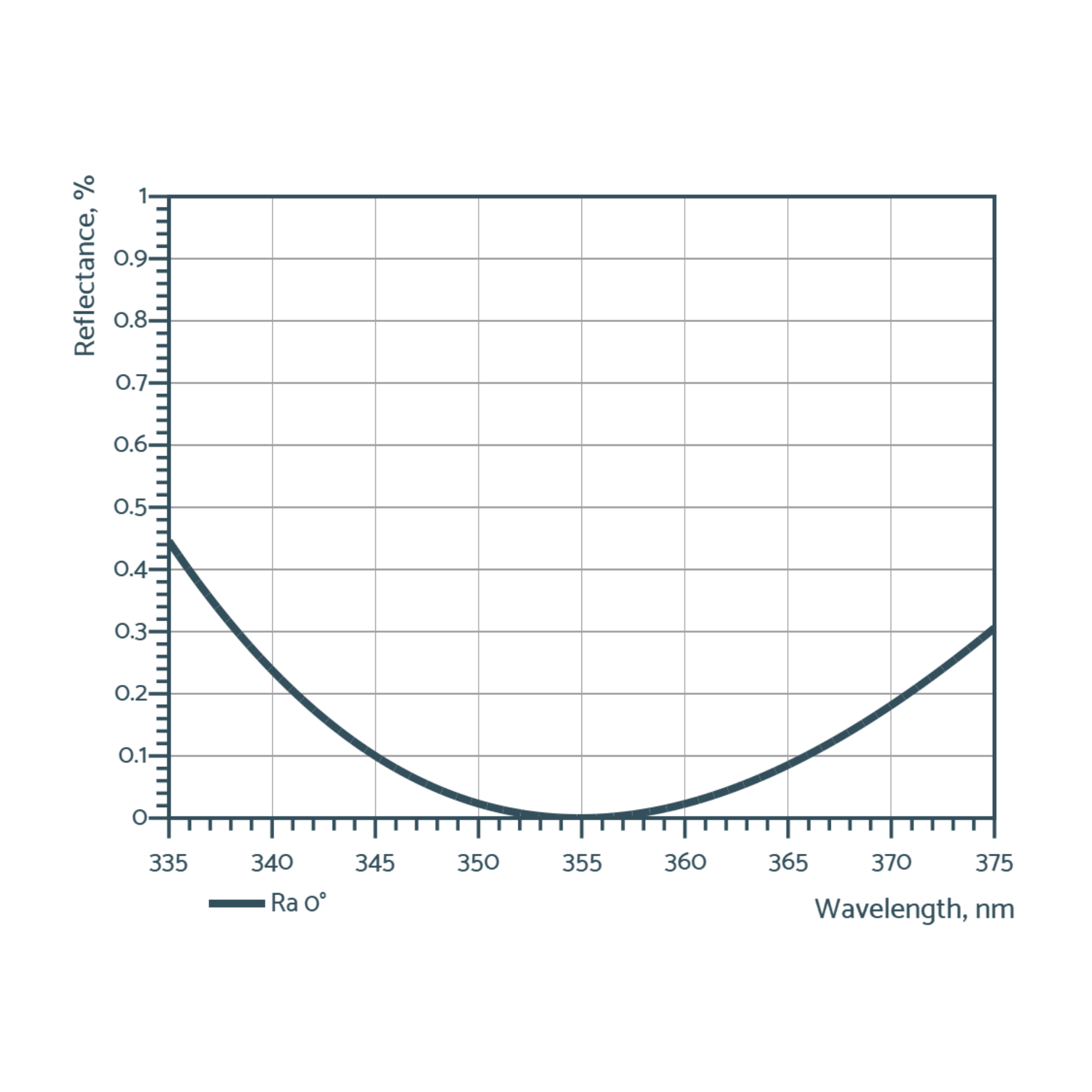 UV anti-reflective optics