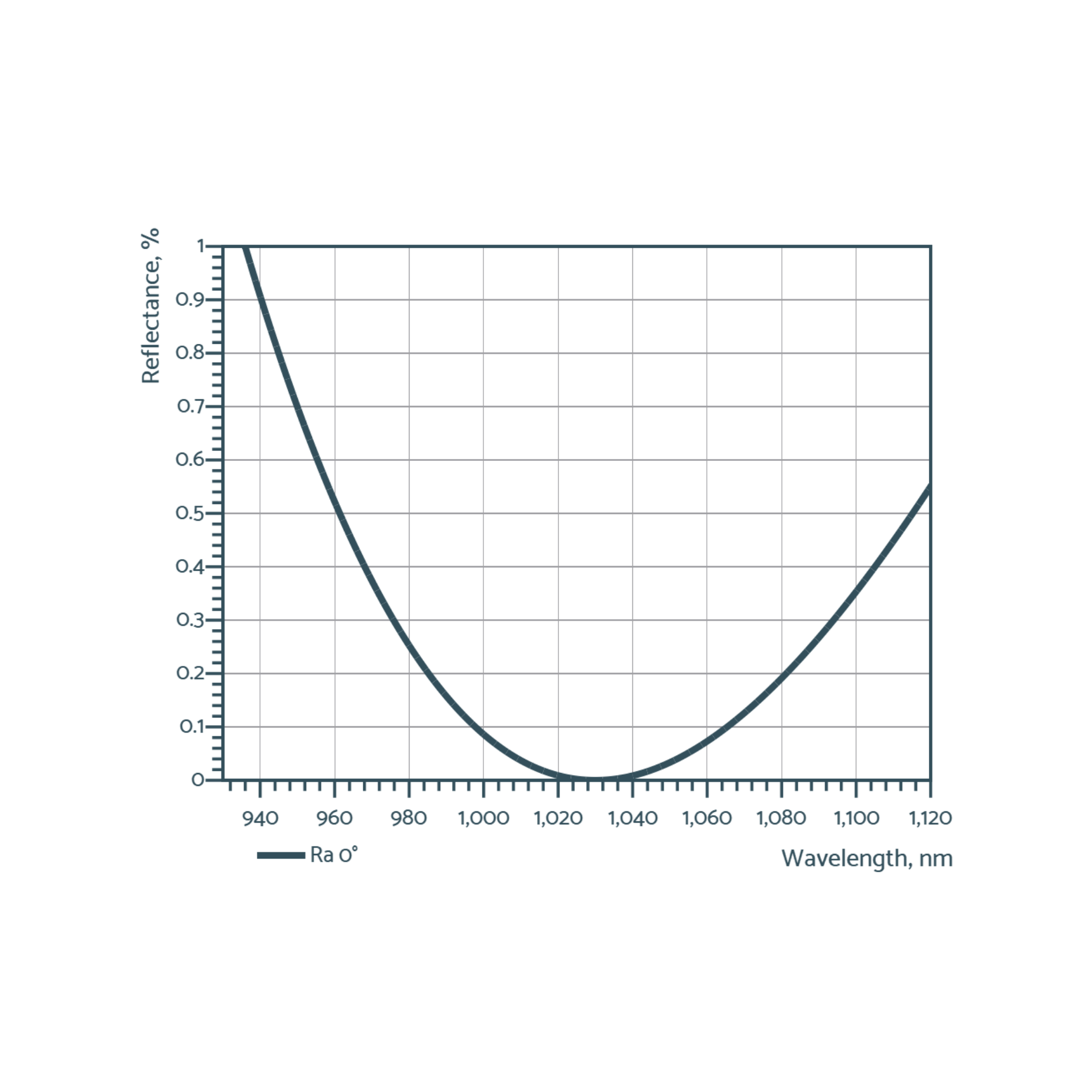 Near-IR anti-reflective optics