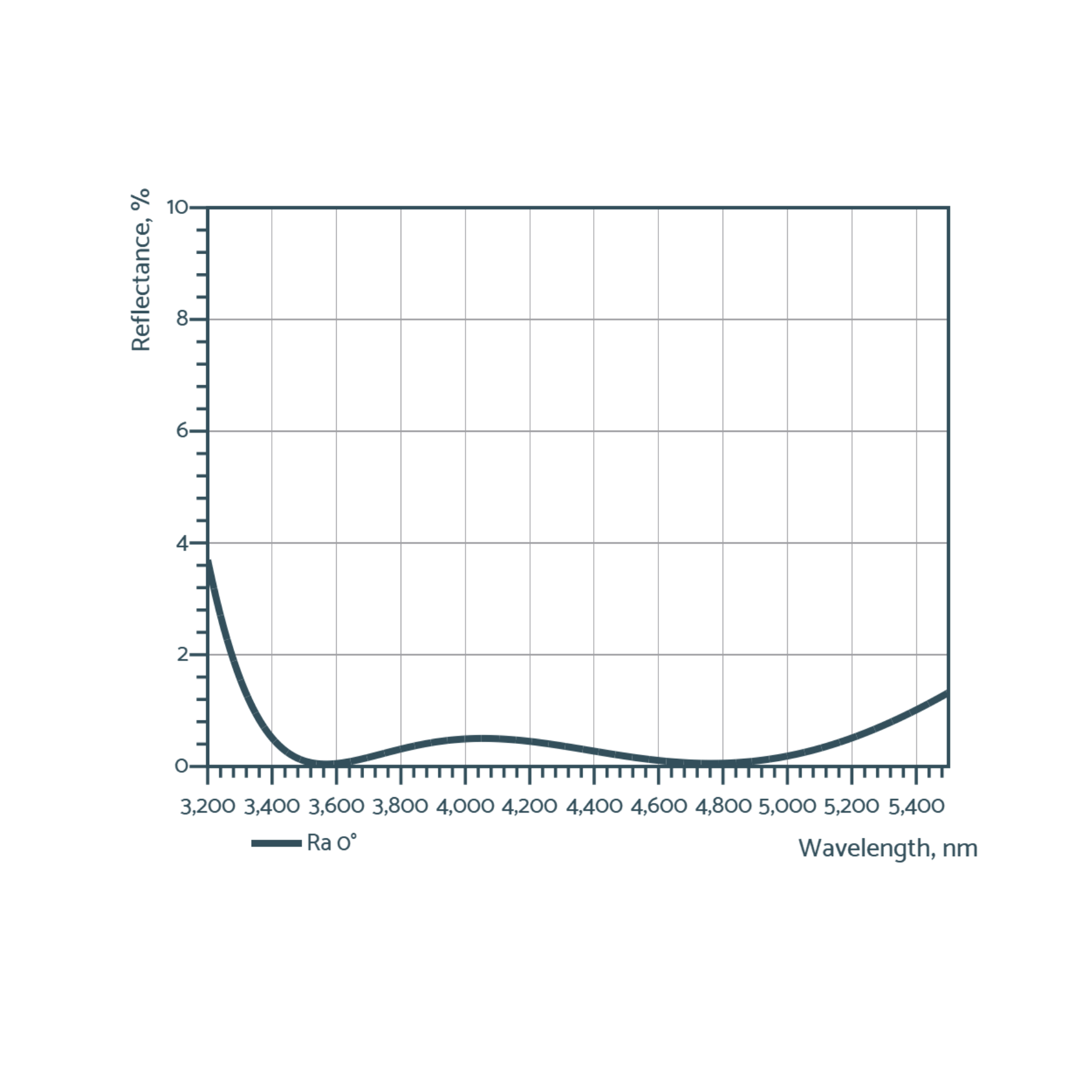 Mid-IR anti-reflective optics
