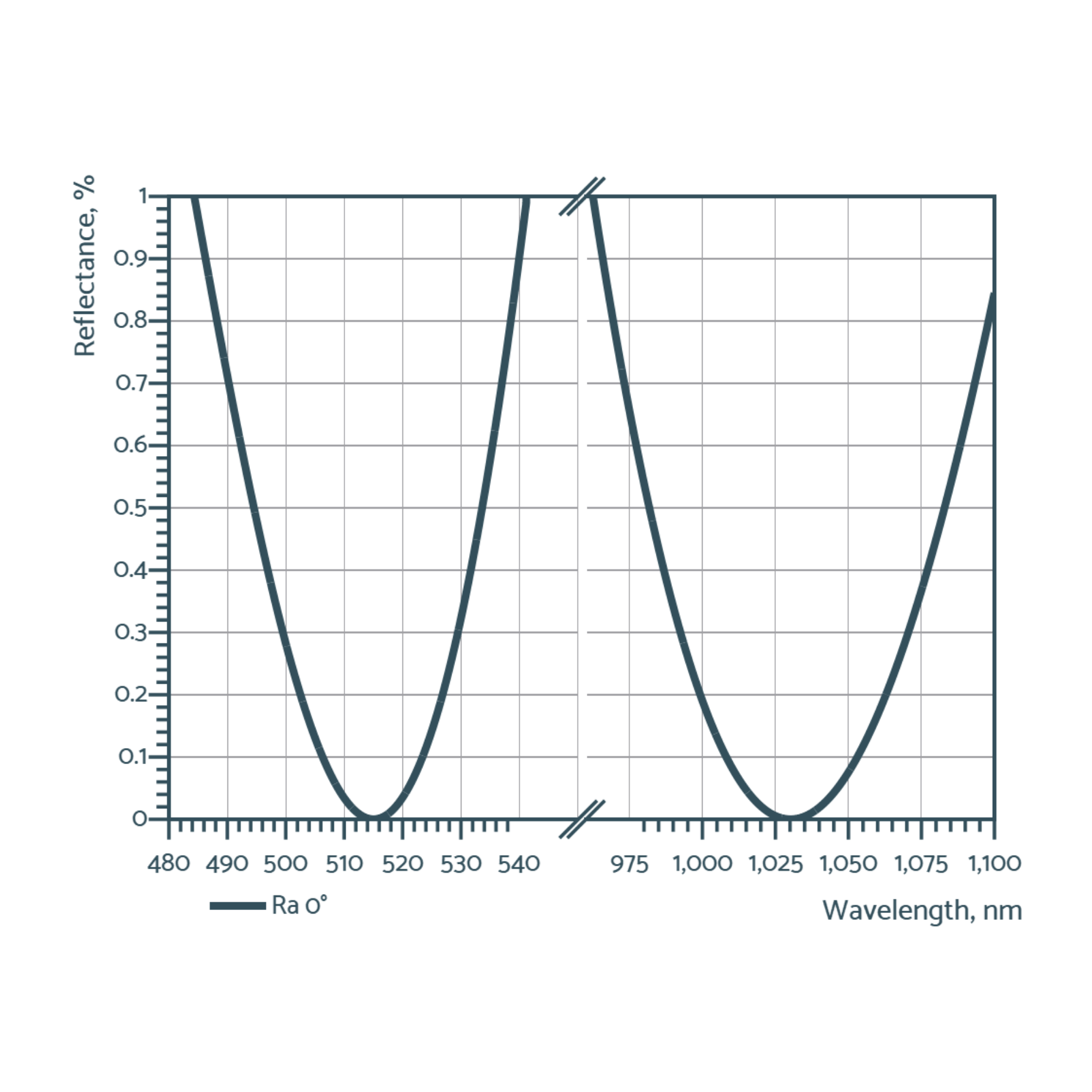 multi wavelength anti-reflective optics