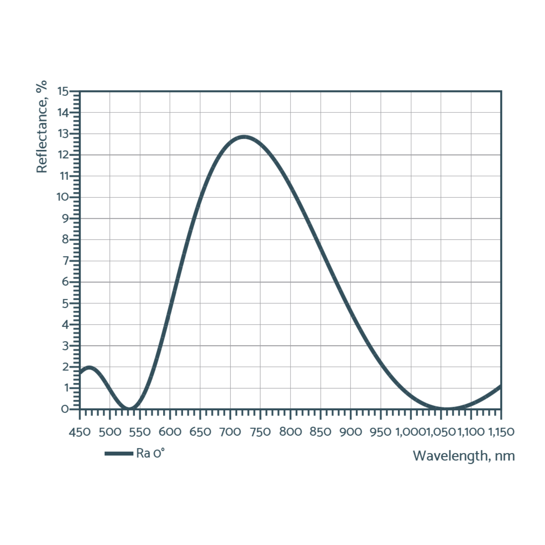 multi wavelength anti-reflective optics