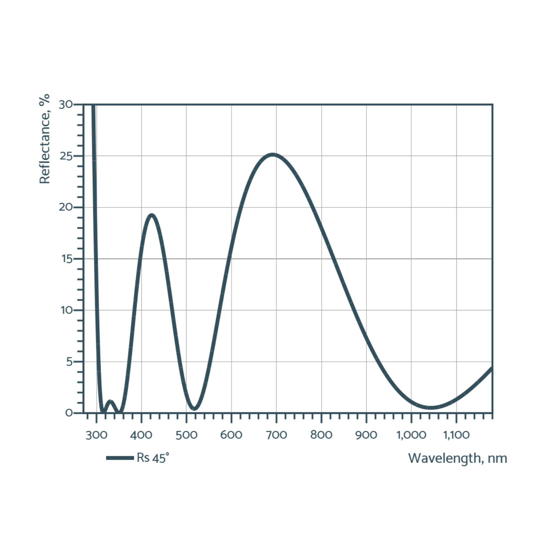 multi wavelength anti-reflective optics