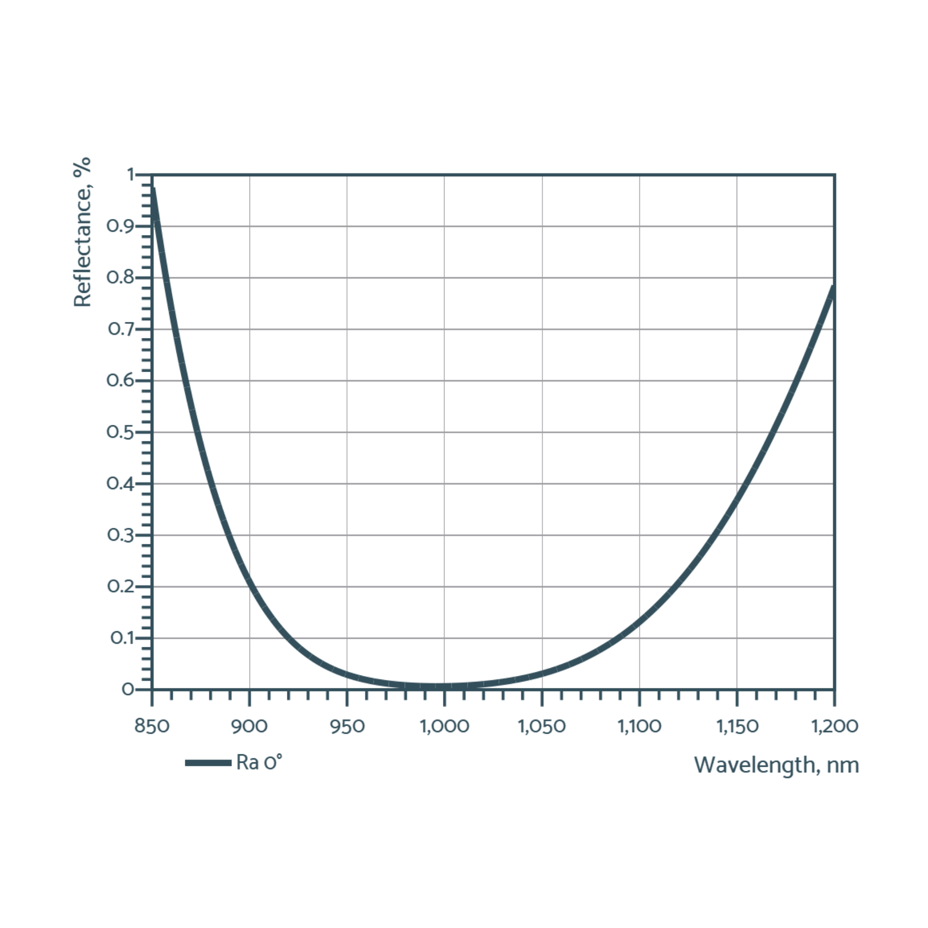 broadband anti-reflective optics