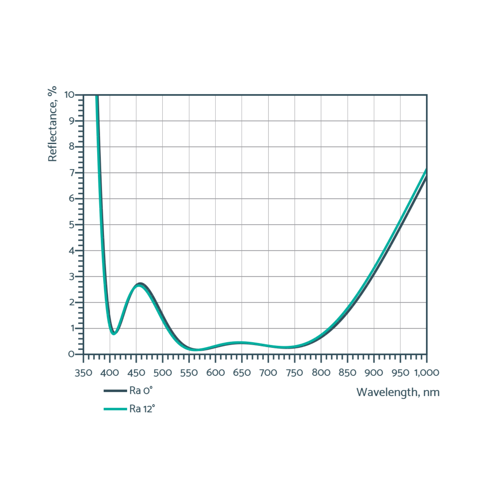 broadband anti-reflective optics