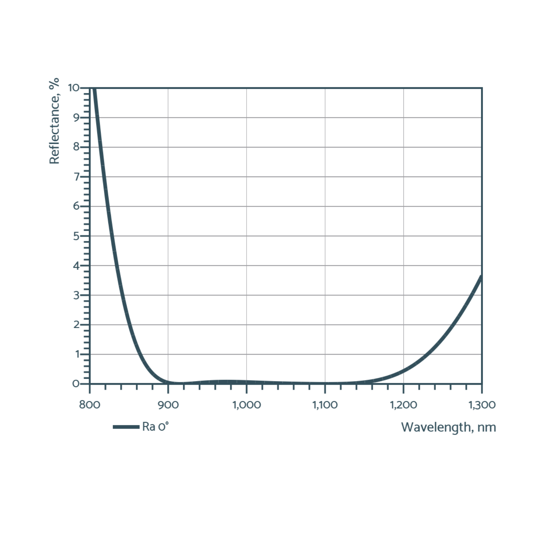 broadband anti-reflective optics