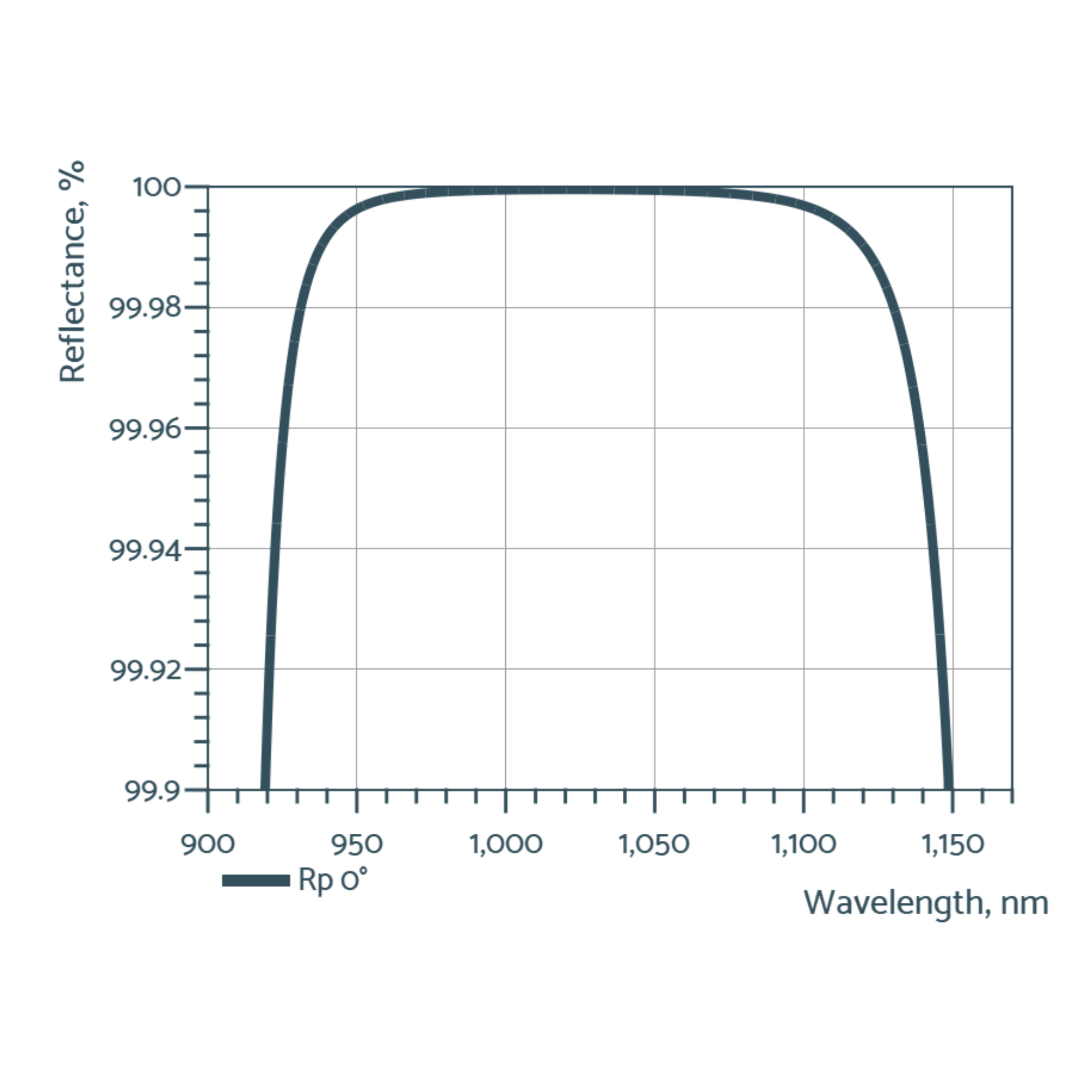 broadband low gdd mirrors