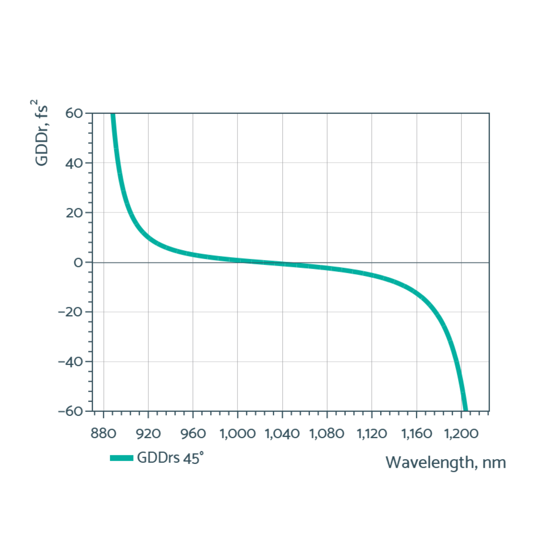 broadband low gdd mirrors