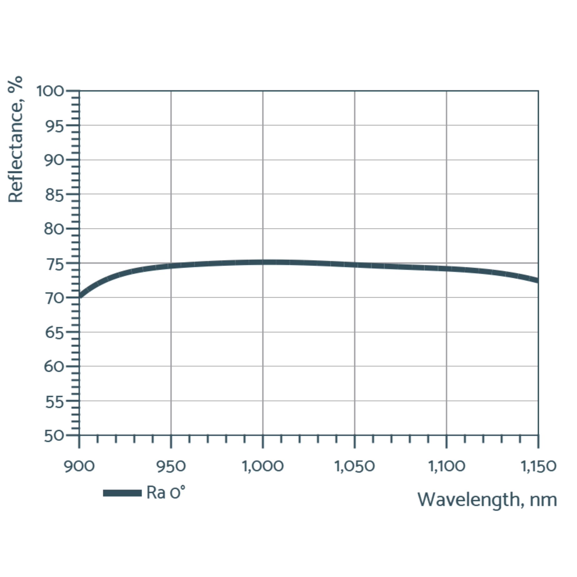 segmented coatings