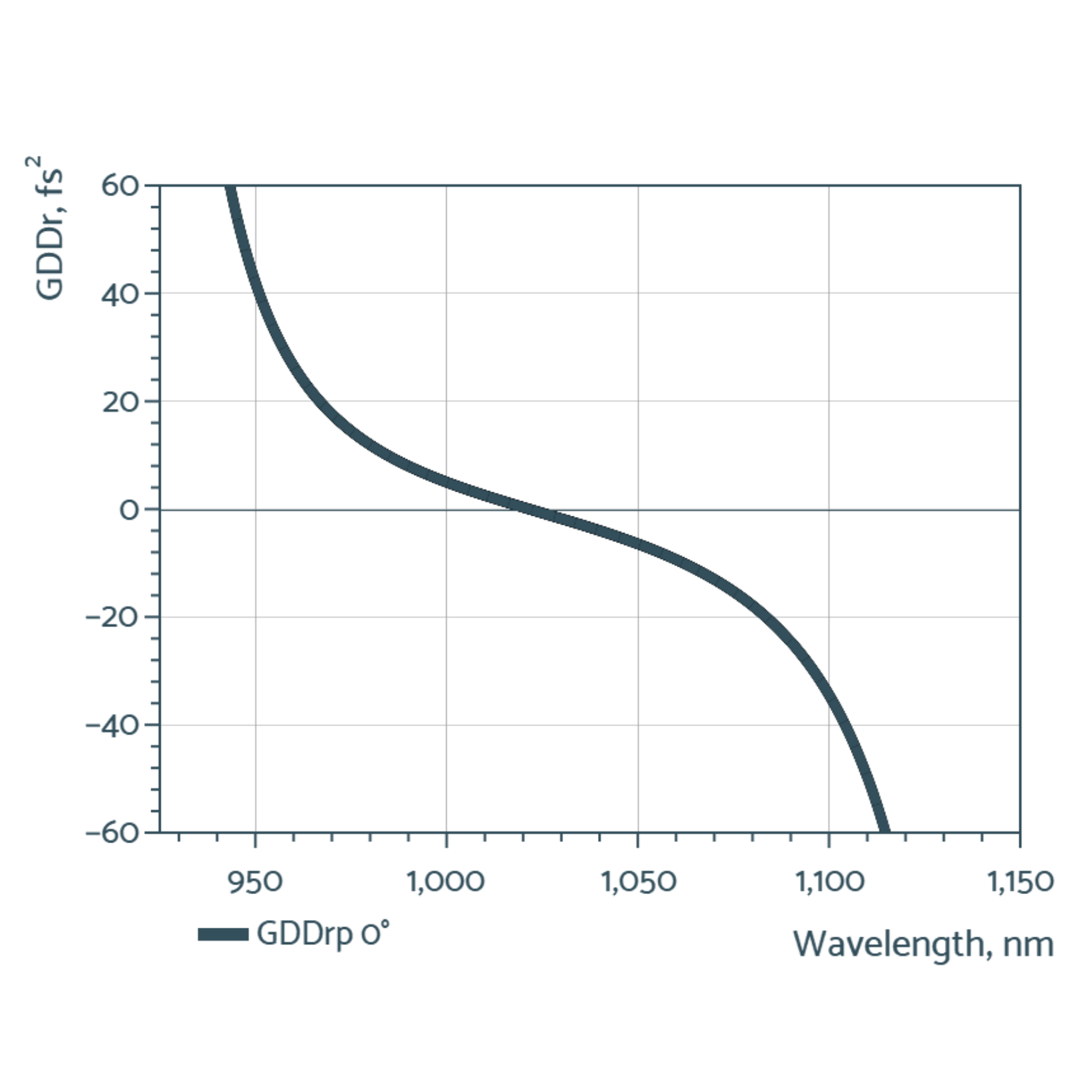 broadband low gdd mirrors