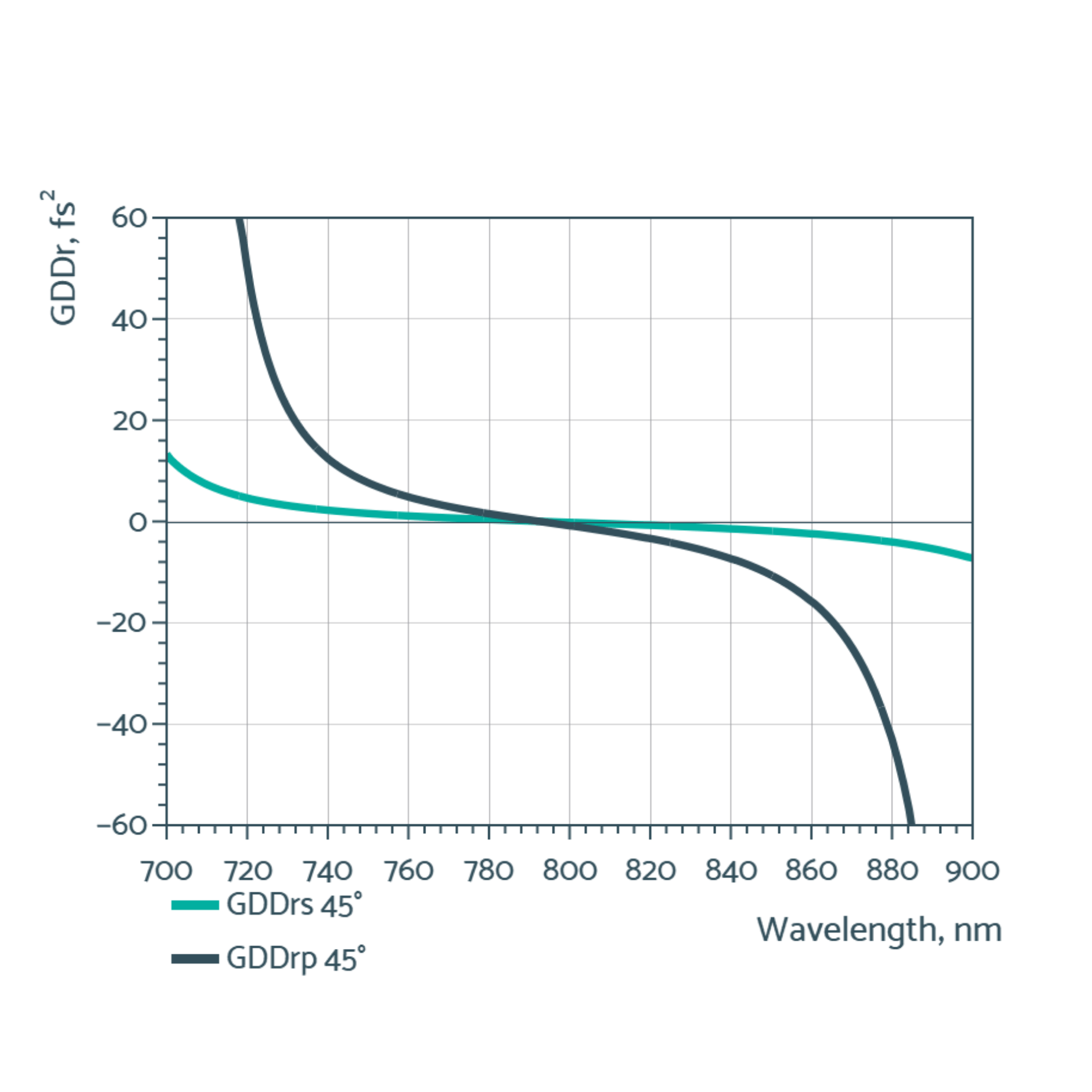 broadband low gdd mirrors