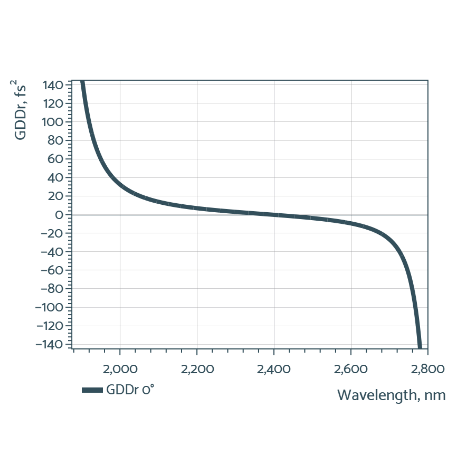 broadband low gdd mirrors