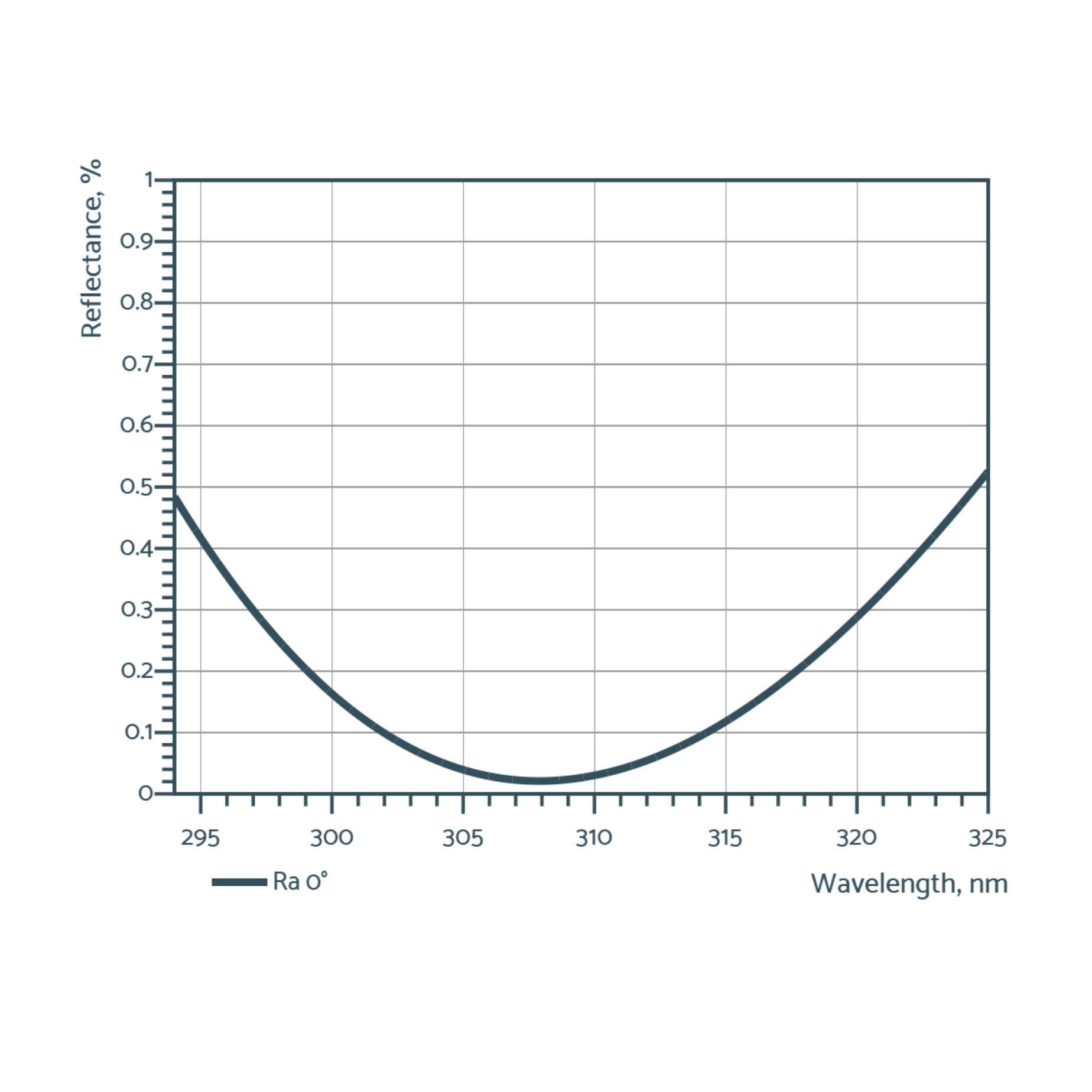 UV anti-reflective optics