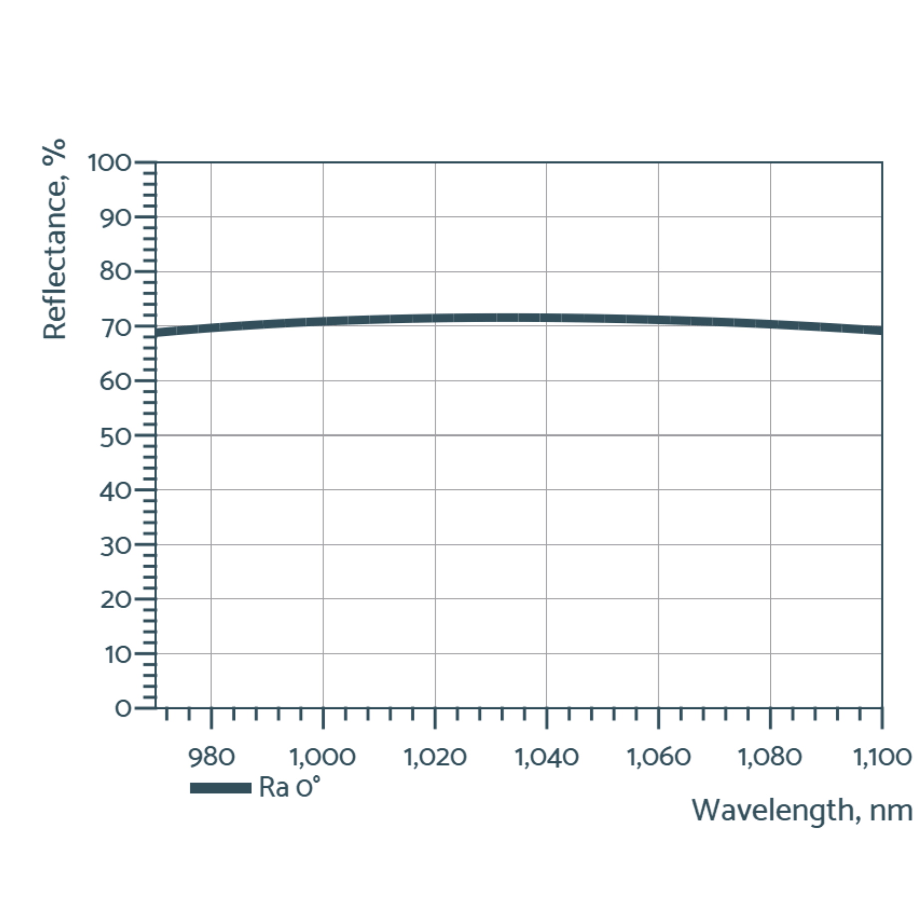 segmented coatings