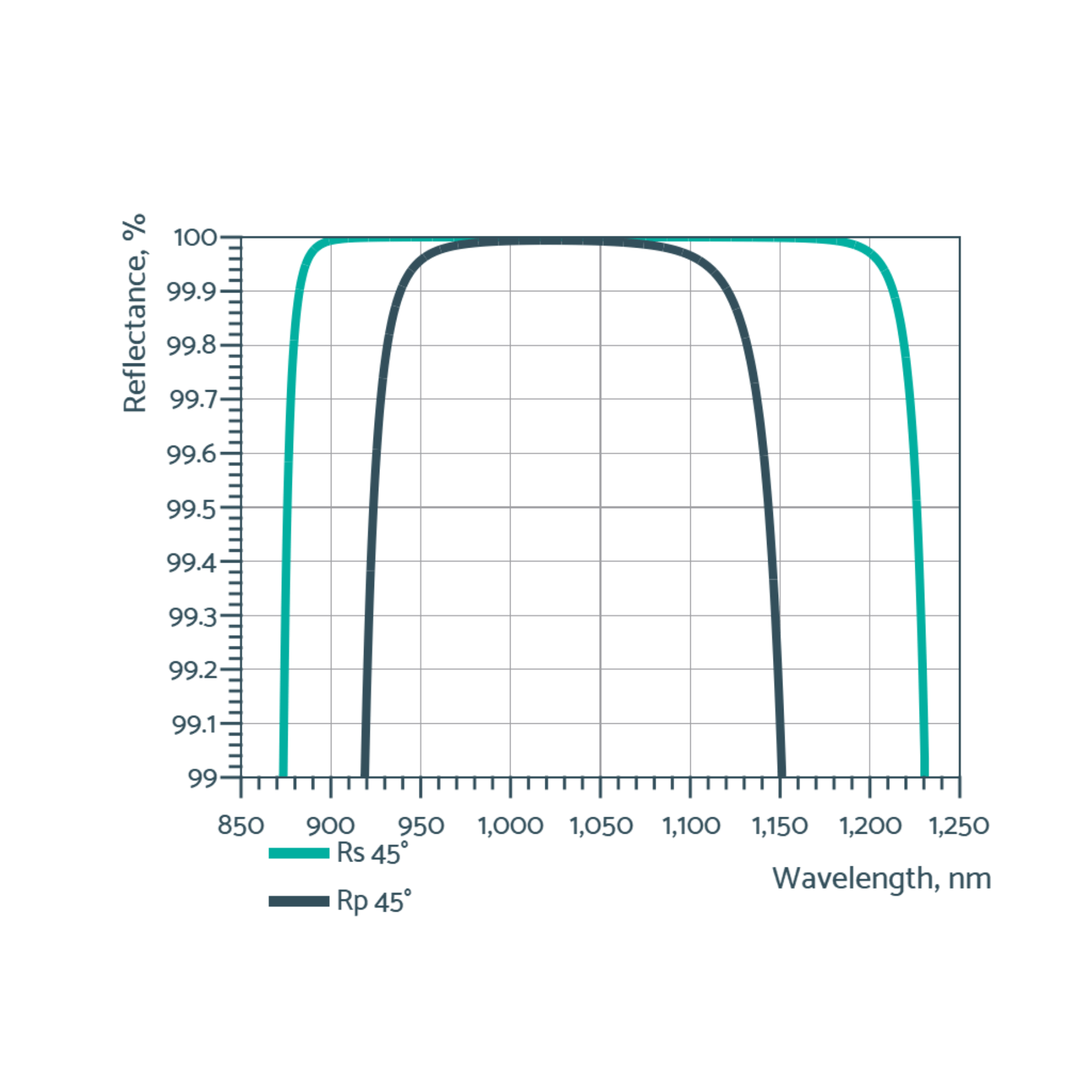 broadband low gdd mirrors