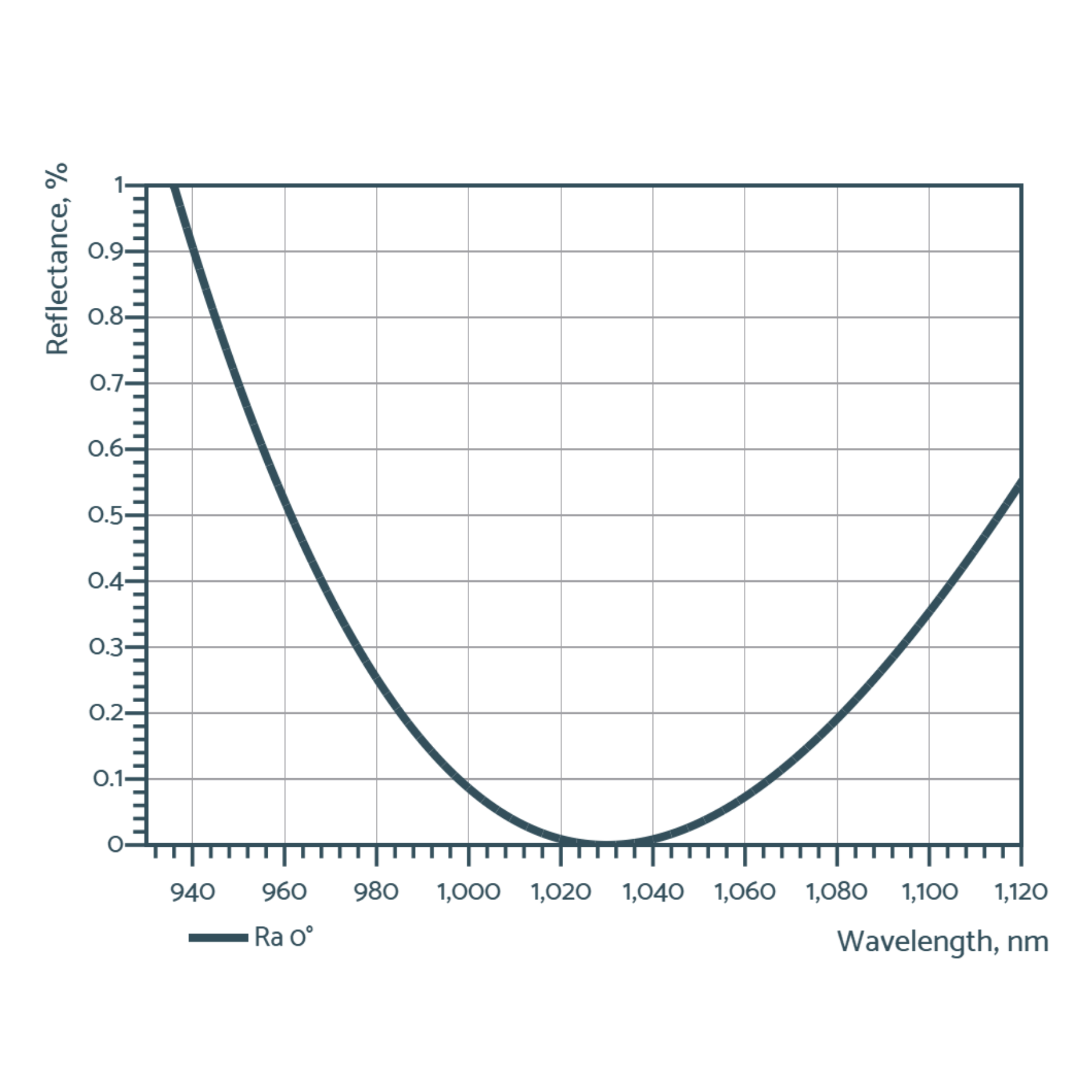 segmented coatings