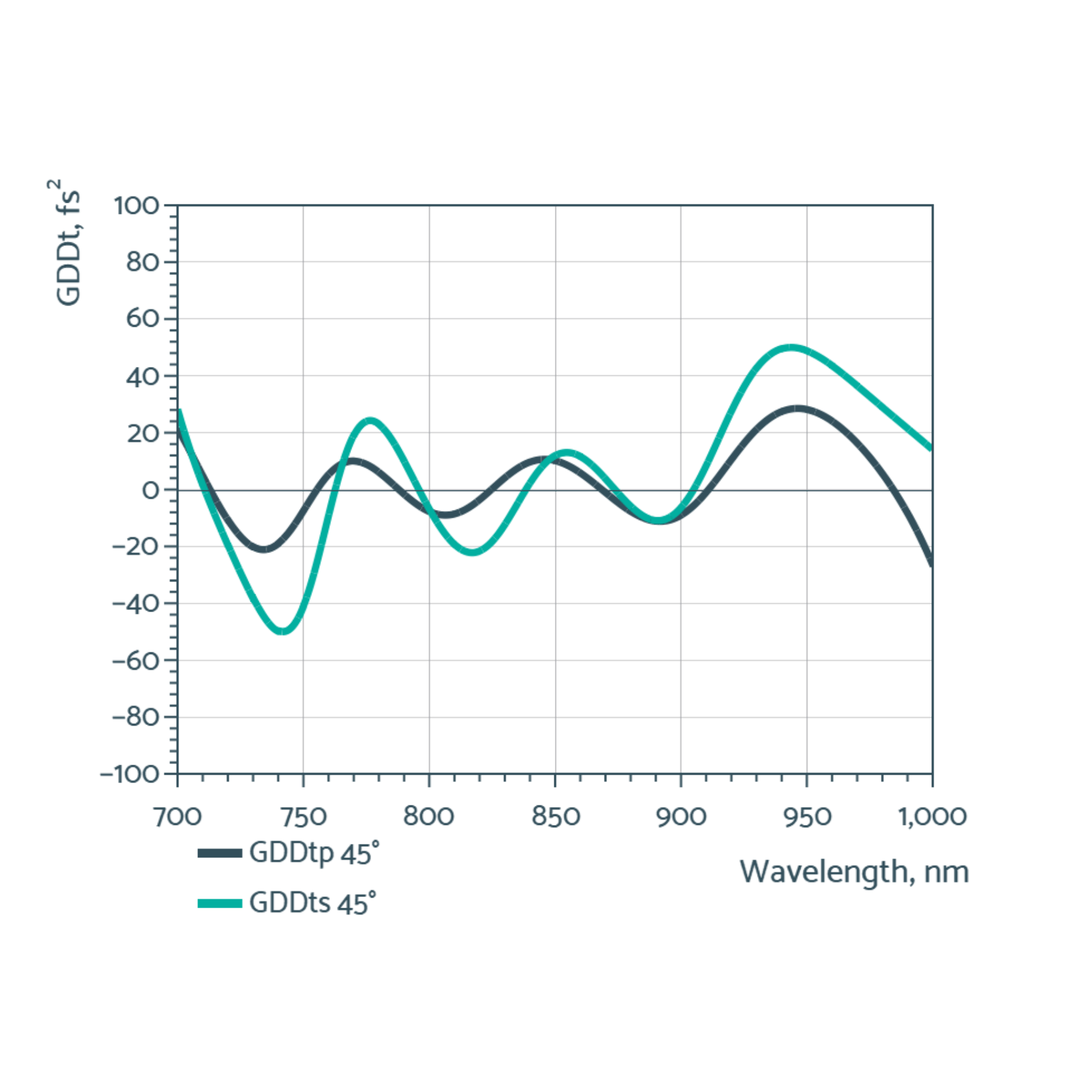 non-polirizing beam splitters